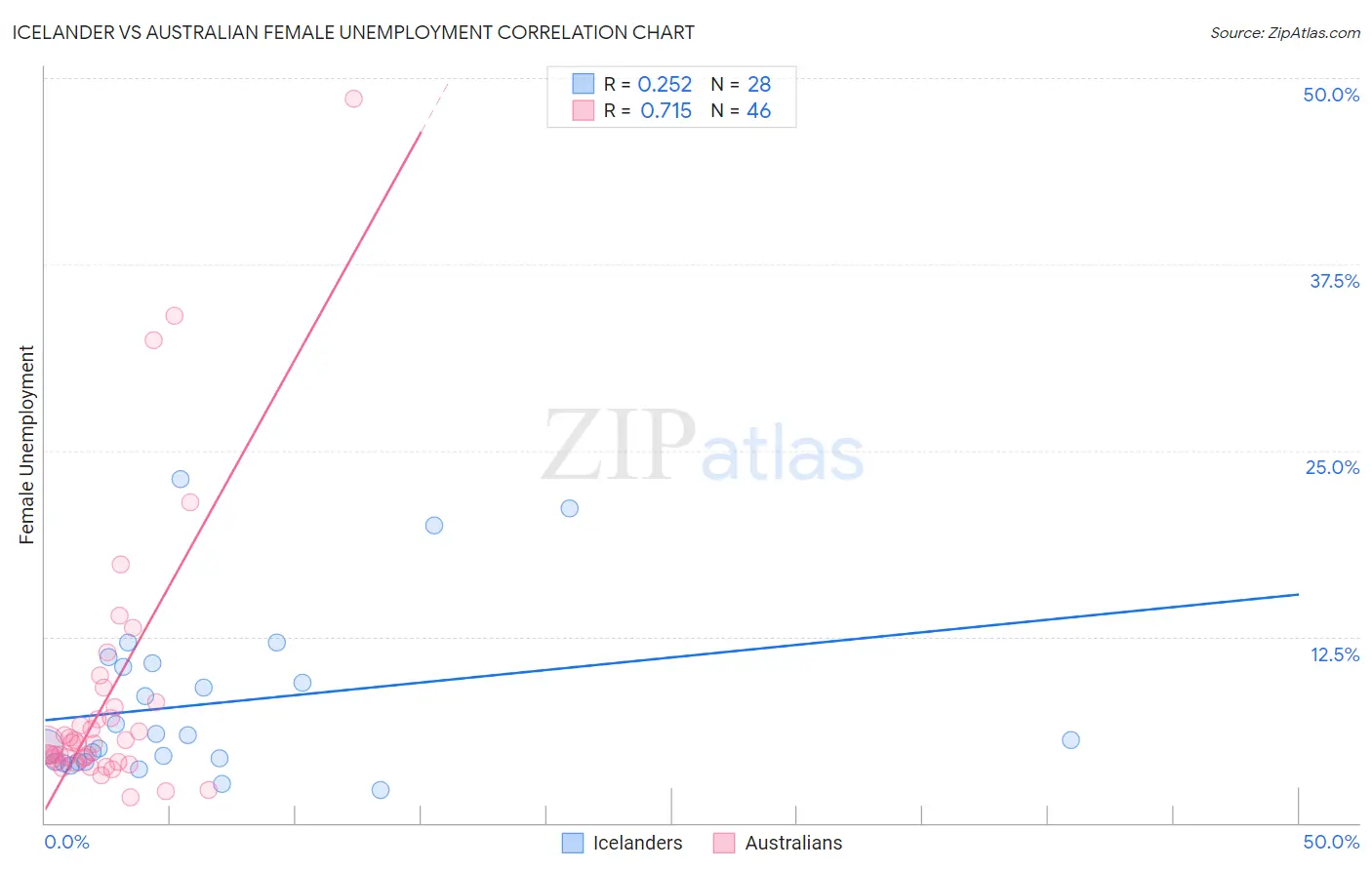 Icelander vs Australian Female Unemployment