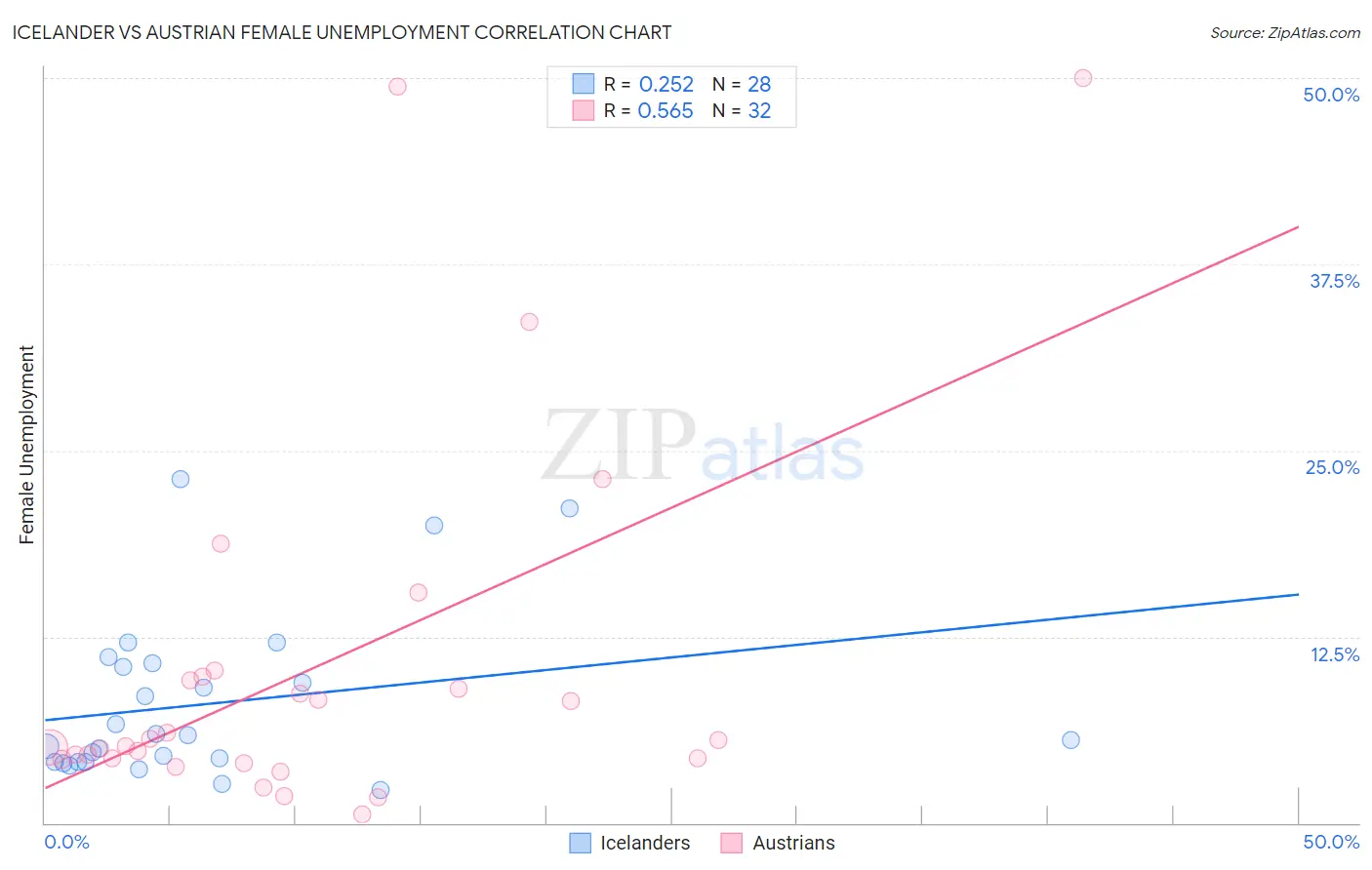 Icelander vs Austrian Female Unemployment