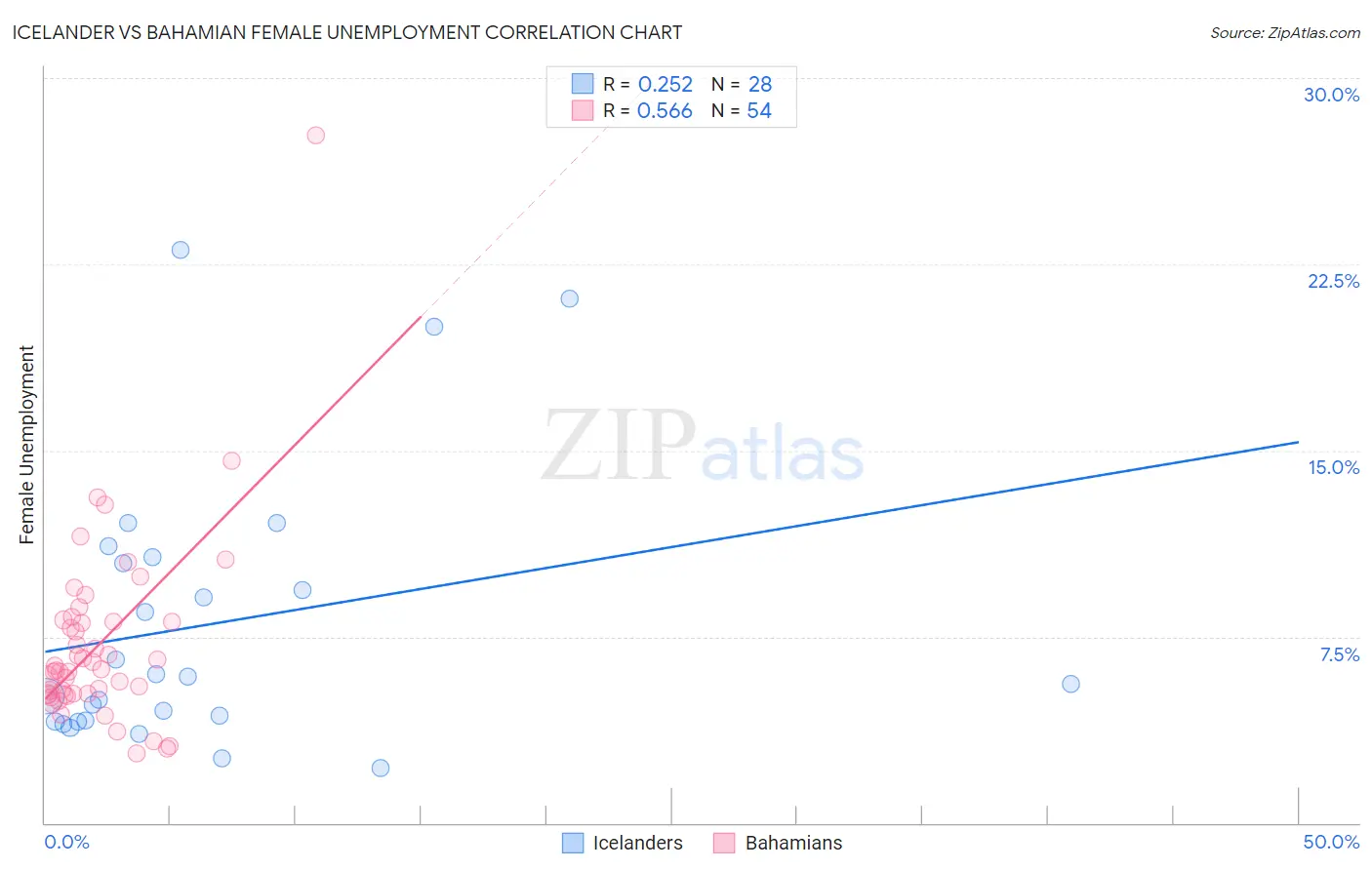 Icelander vs Bahamian Female Unemployment