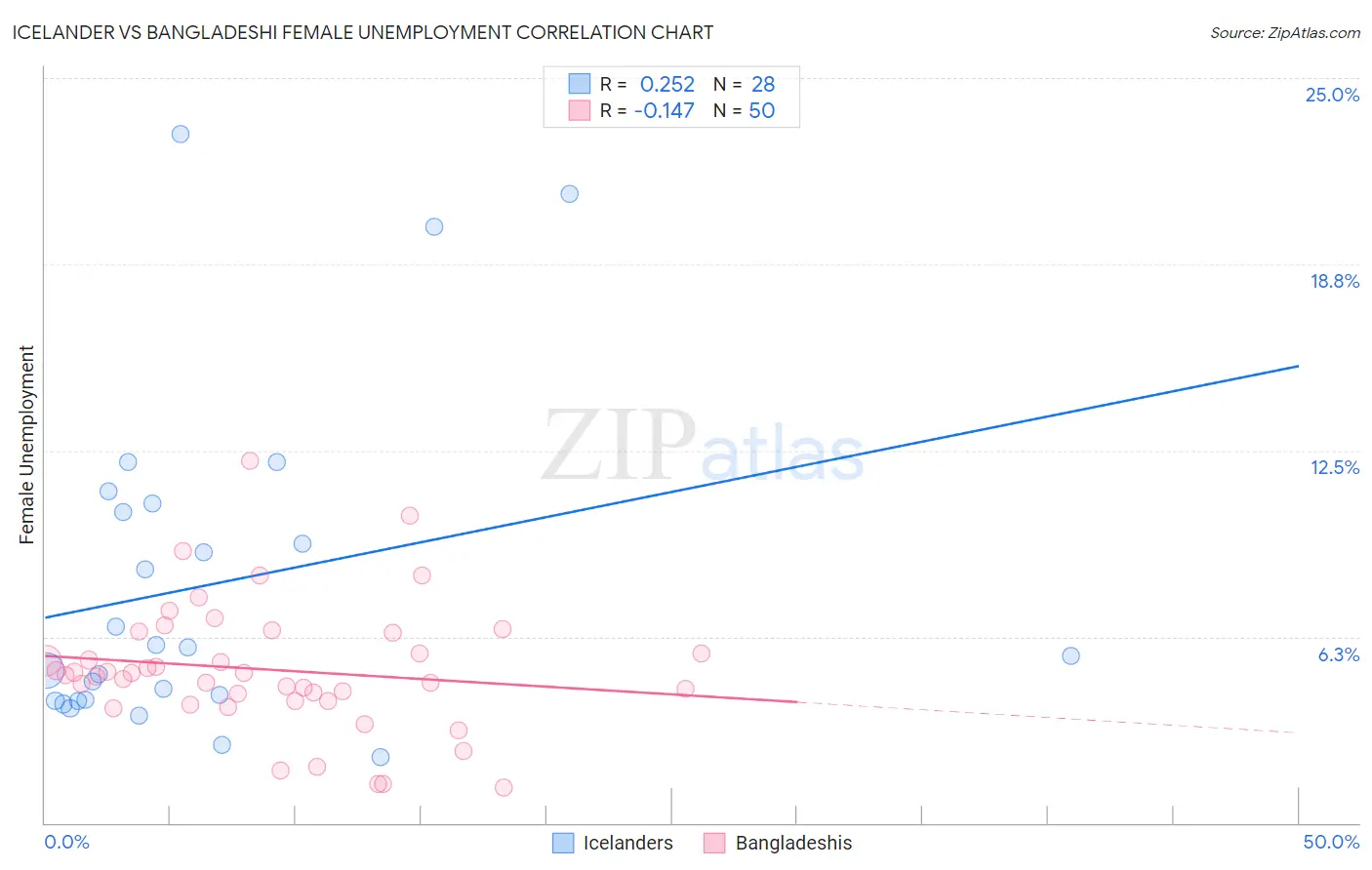 Icelander vs Bangladeshi Female Unemployment