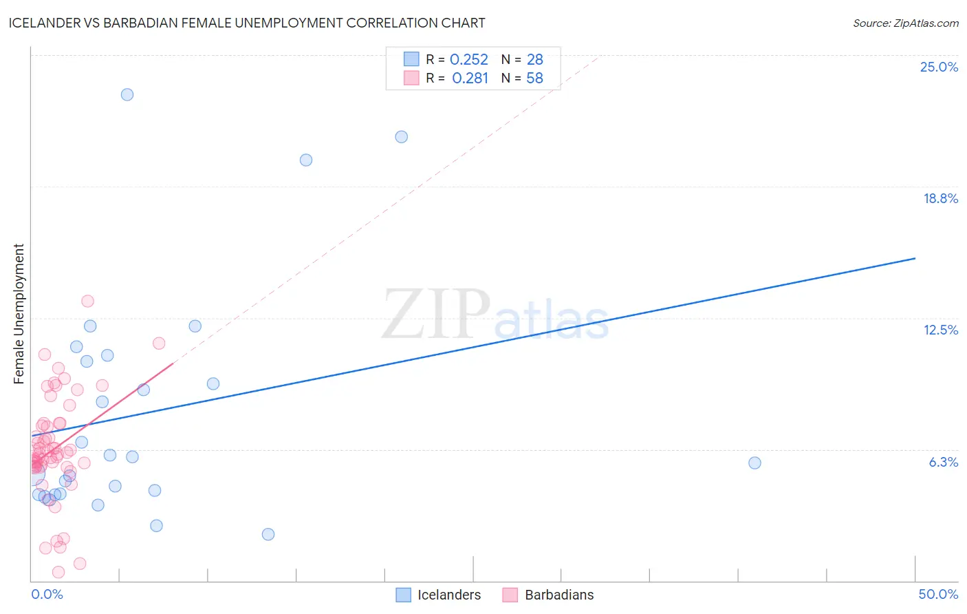 Icelander vs Barbadian Female Unemployment
