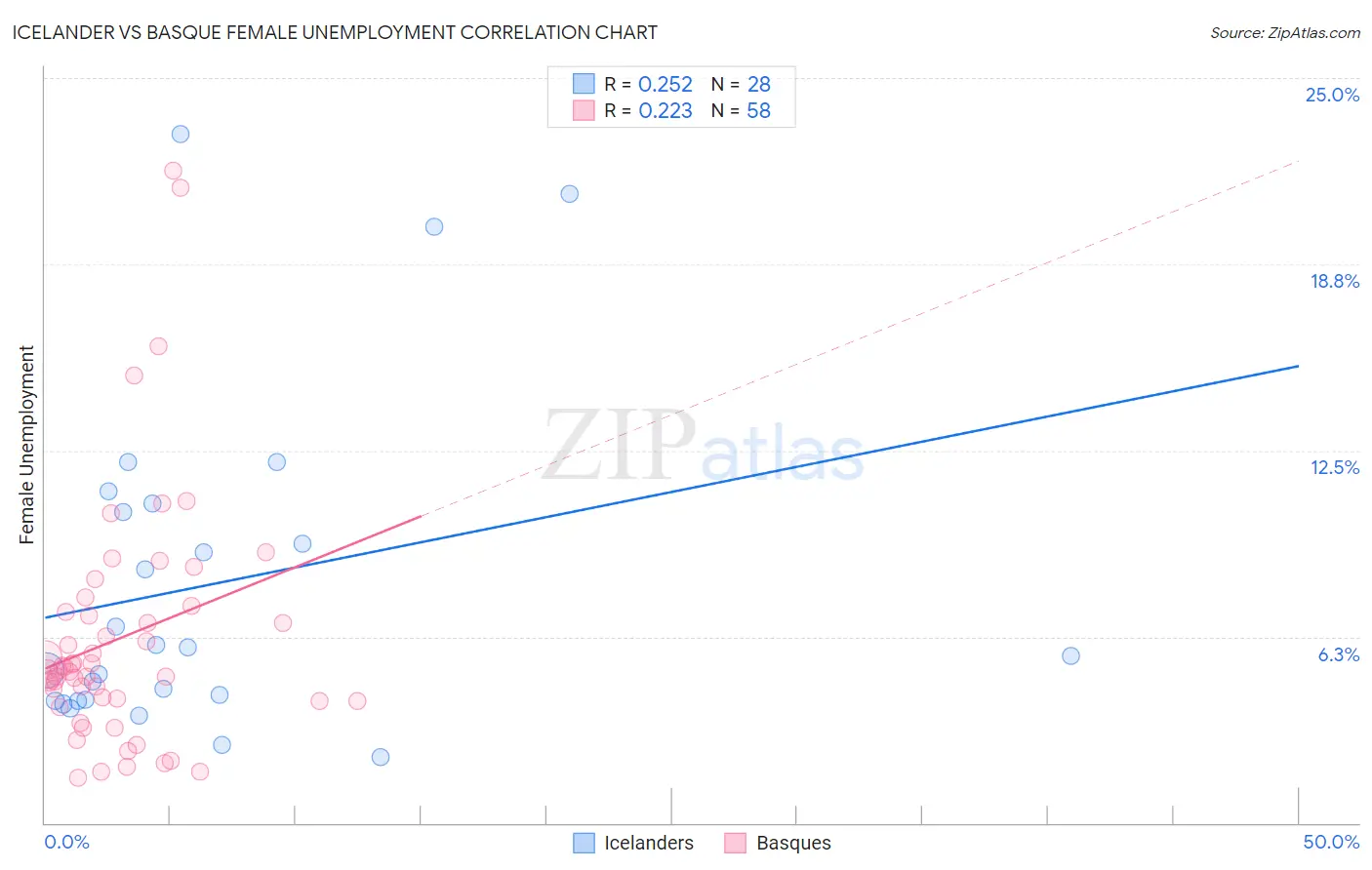 Icelander vs Basque Female Unemployment