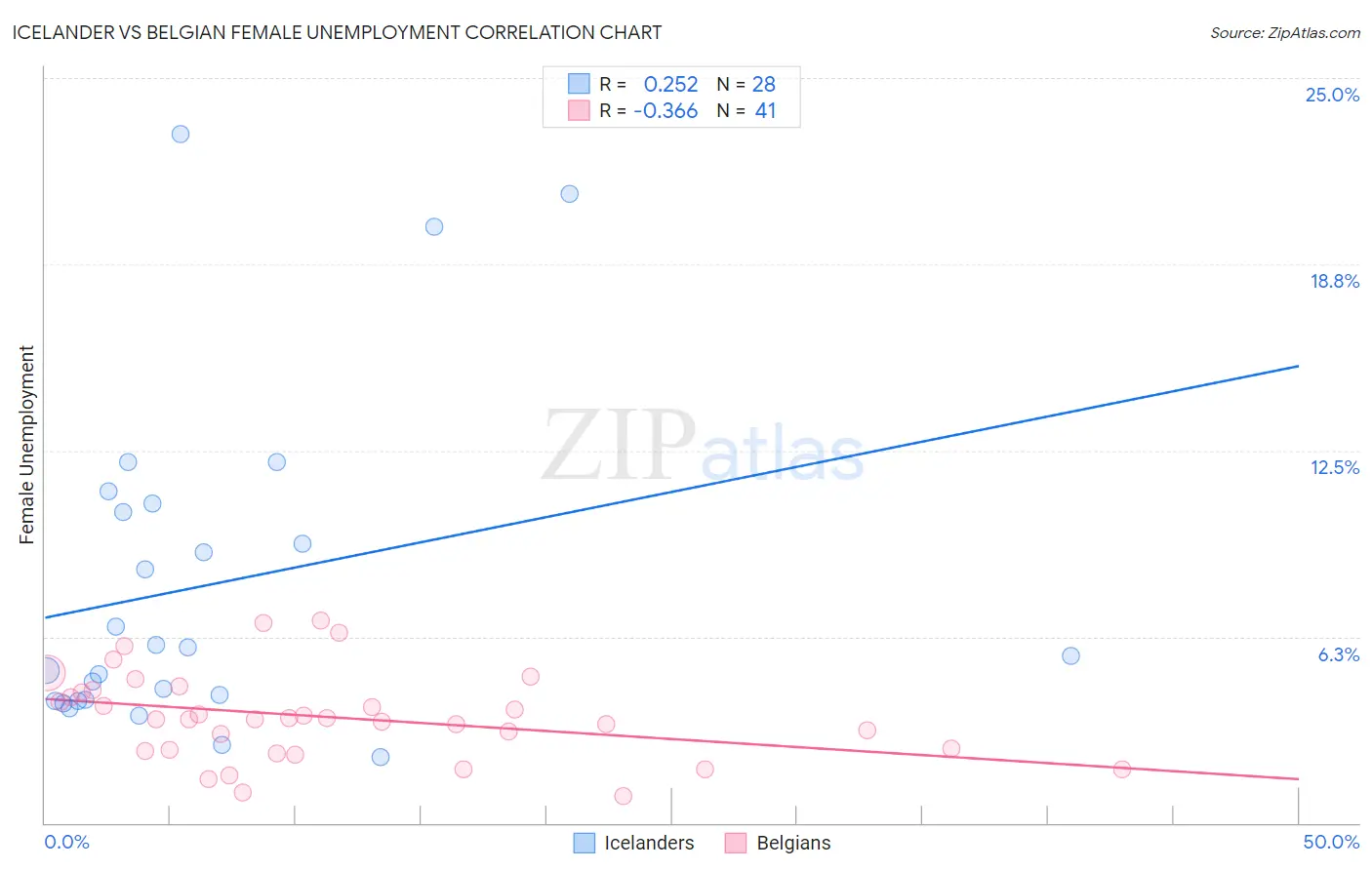 Icelander vs Belgian Female Unemployment