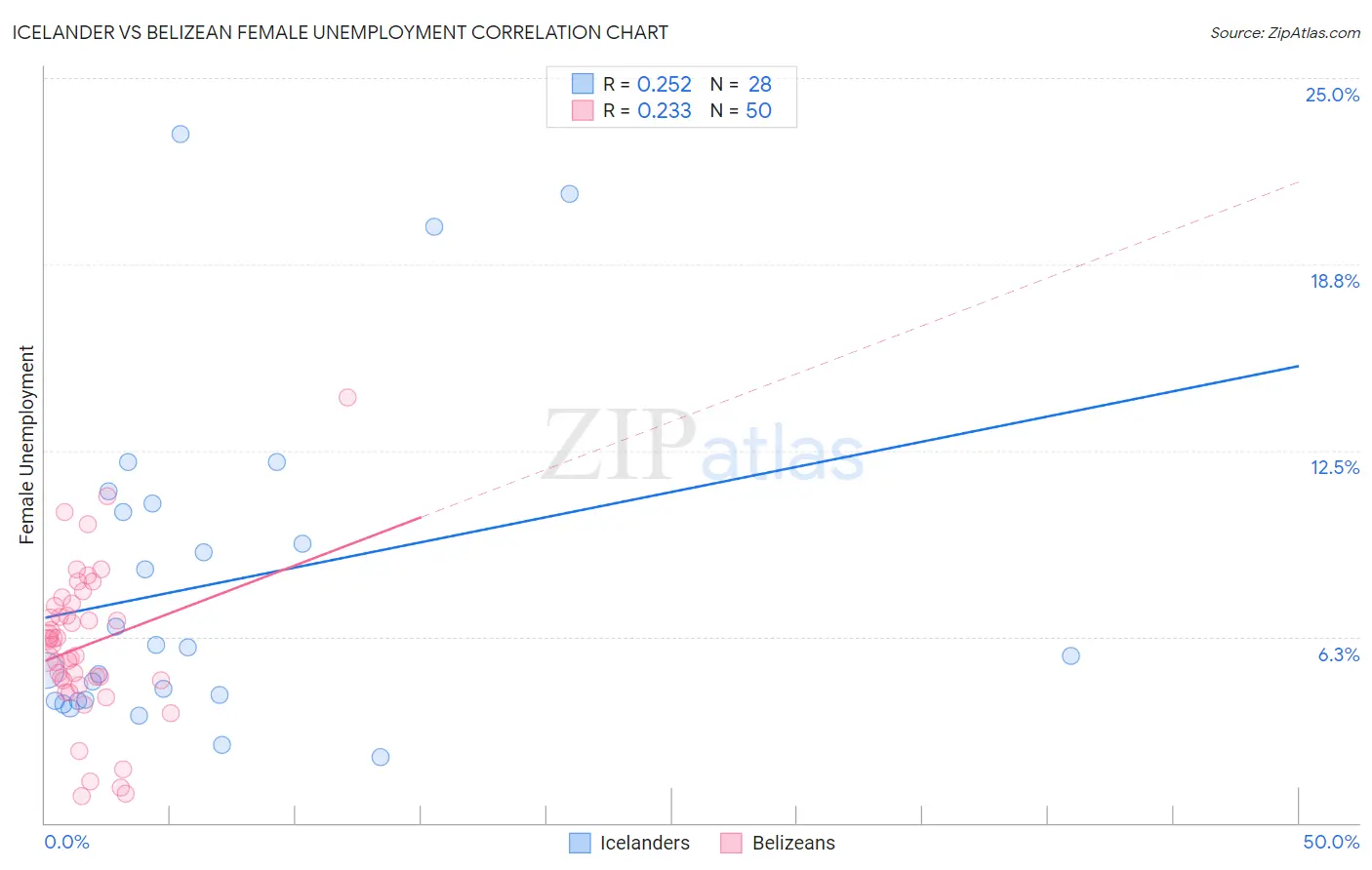 Icelander vs Belizean Female Unemployment