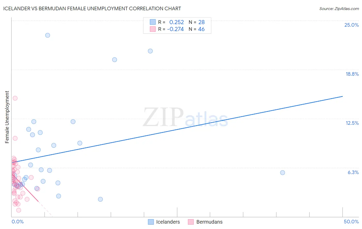 Icelander vs Bermudan Female Unemployment