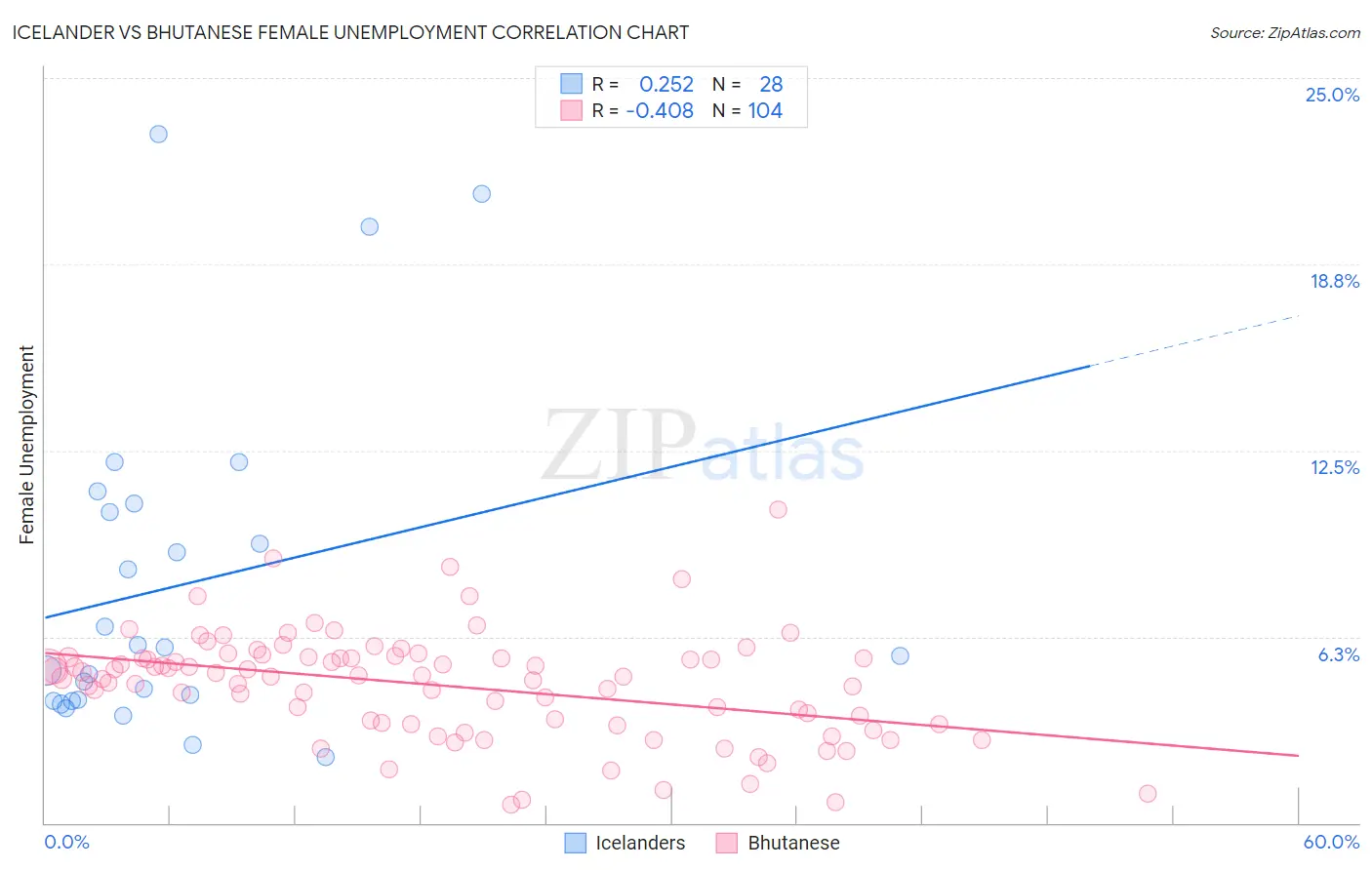 Icelander vs Bhutanese Female Unemployment