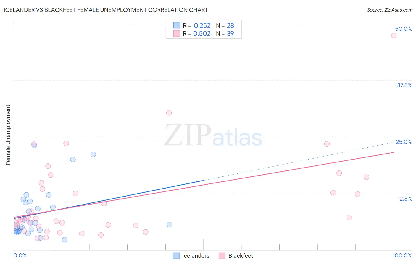 Icelander vs Blackfeet Female Unemployment