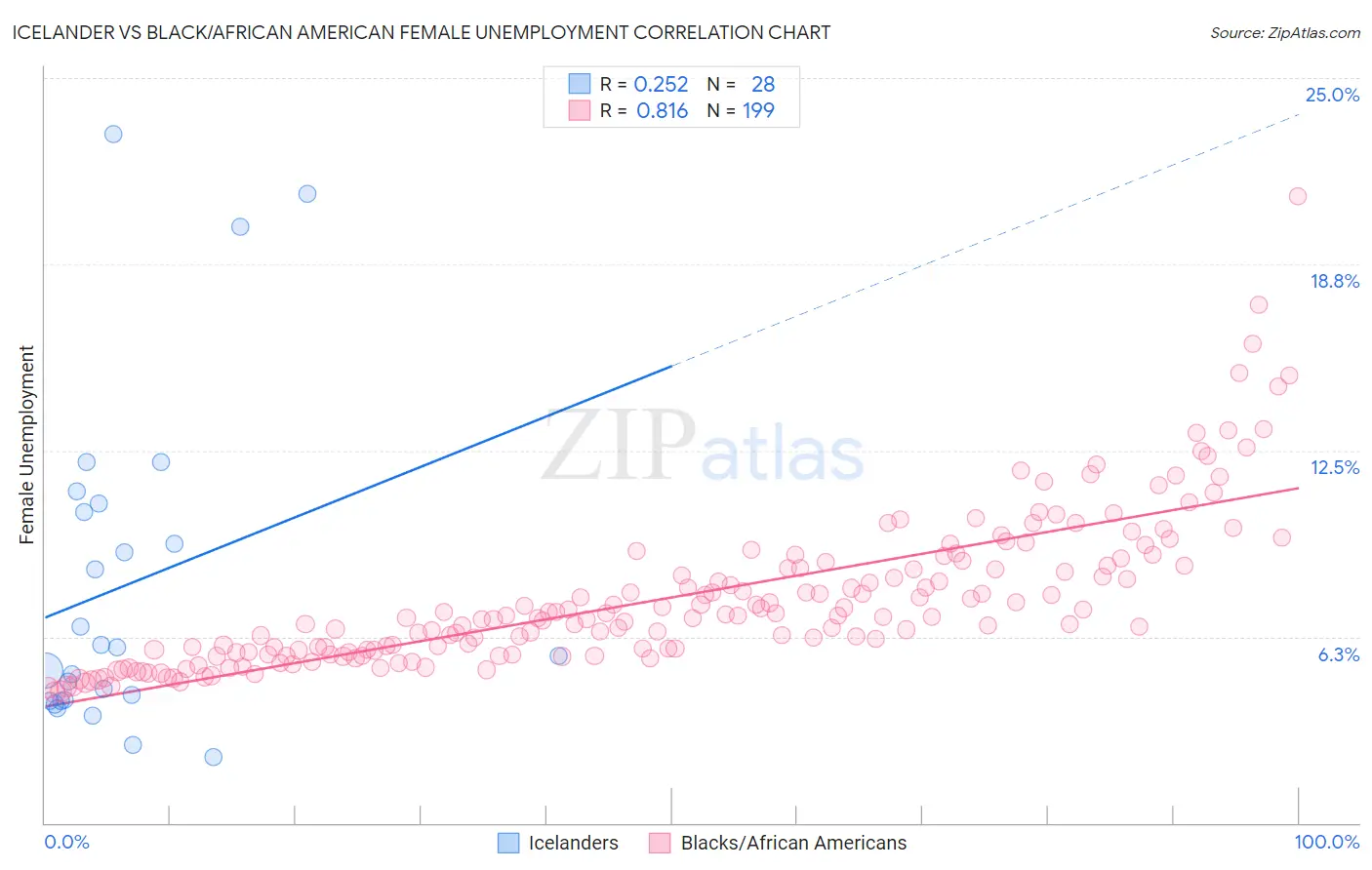 Icelander vs Black/African American Female Unemployment