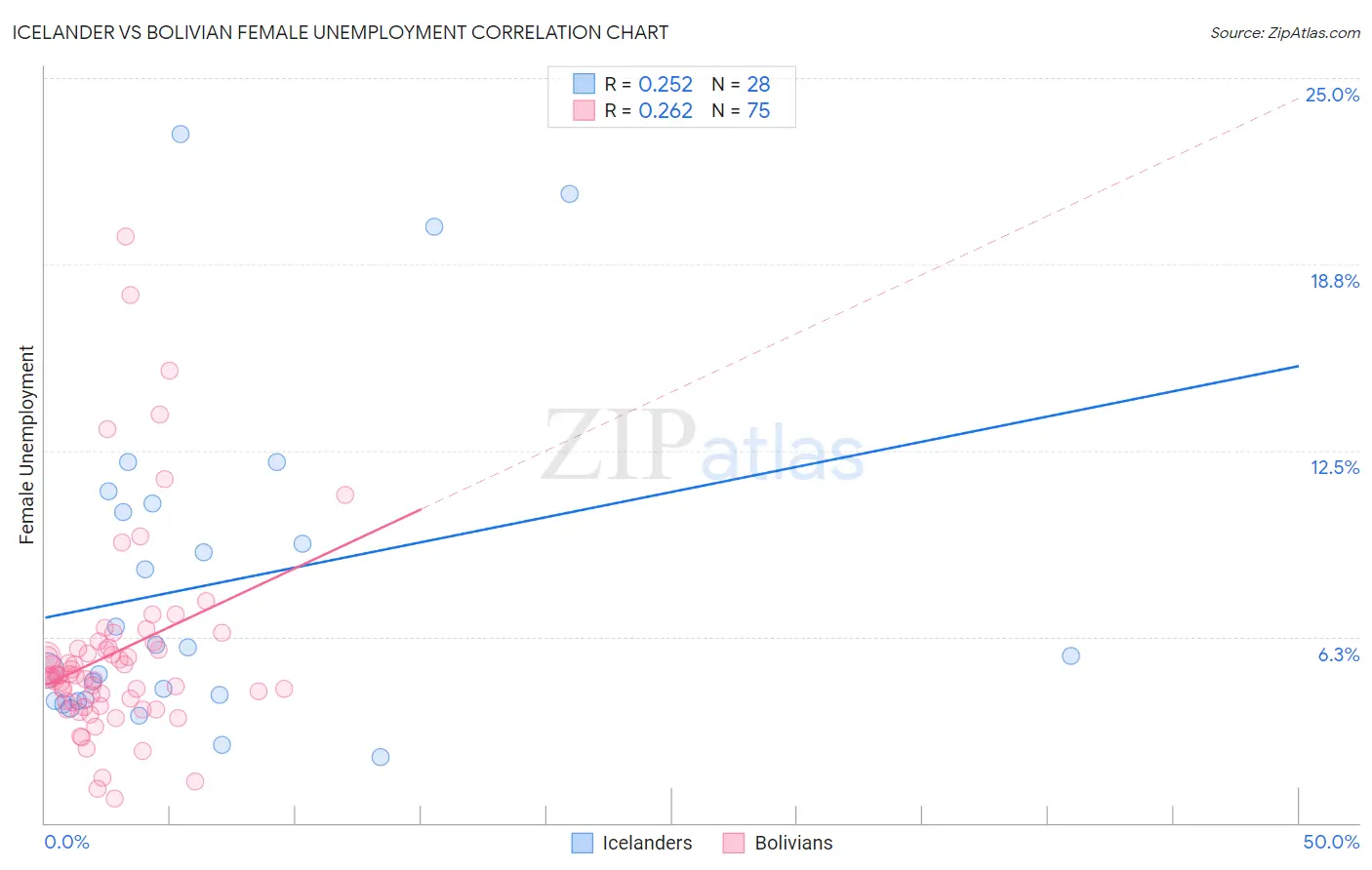 Icelander vs Bolivian Female Unemployment