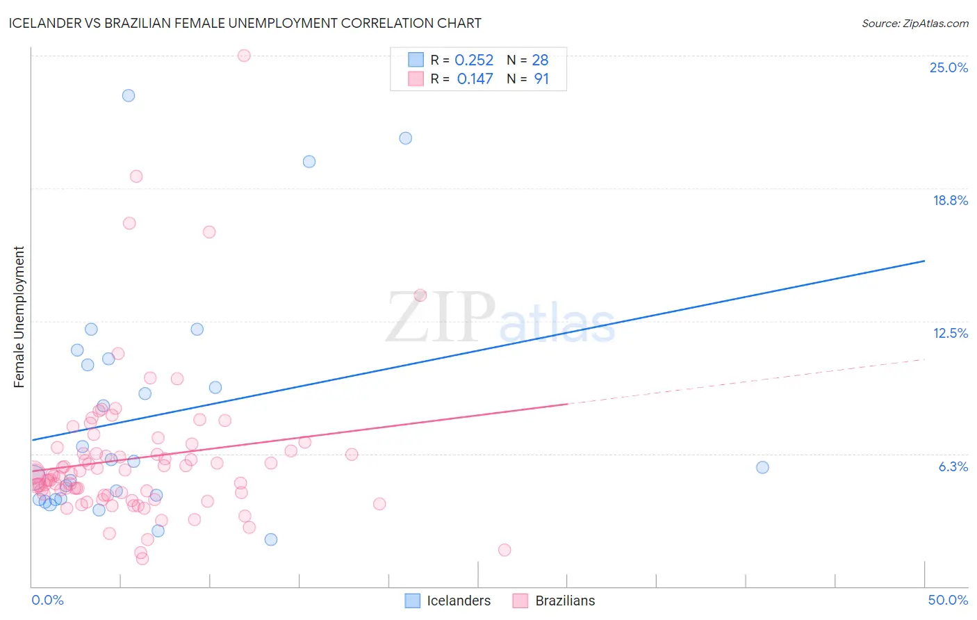 Icelander vs Brazilian Female Unemployment