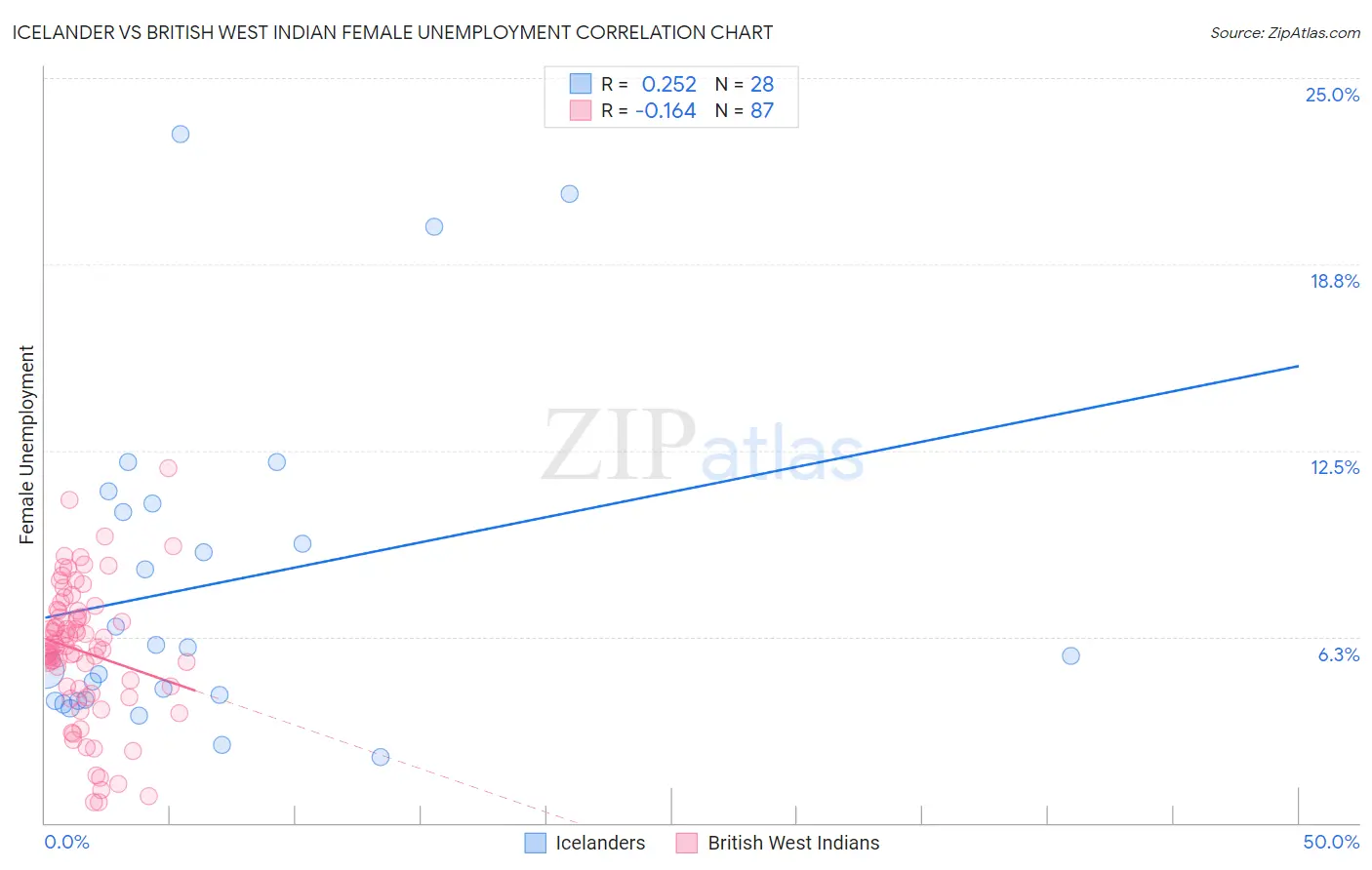 Icelander vs British West Indian Female Unemployment