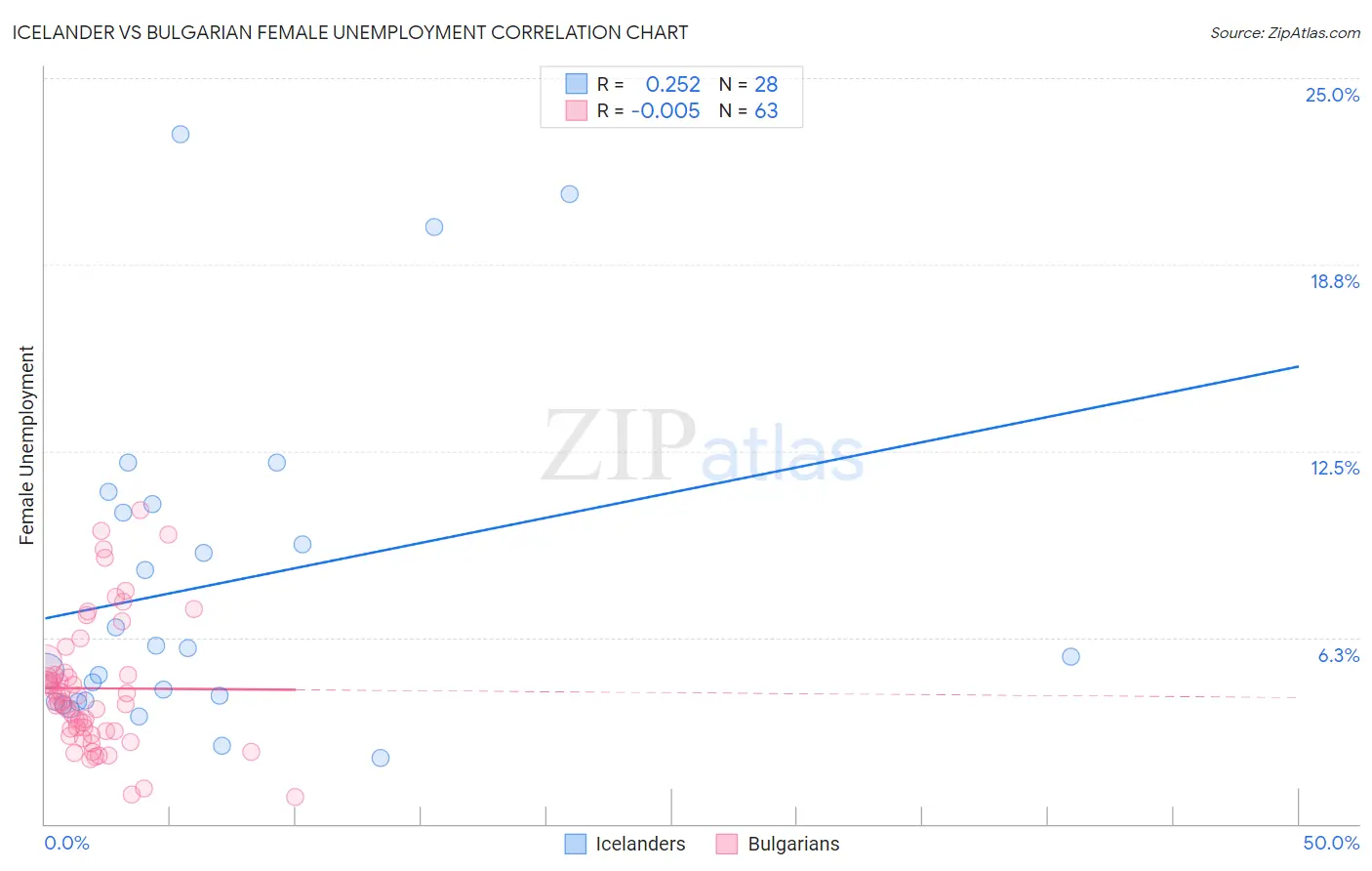 Icelander vs Bulgarian Female Unemployment