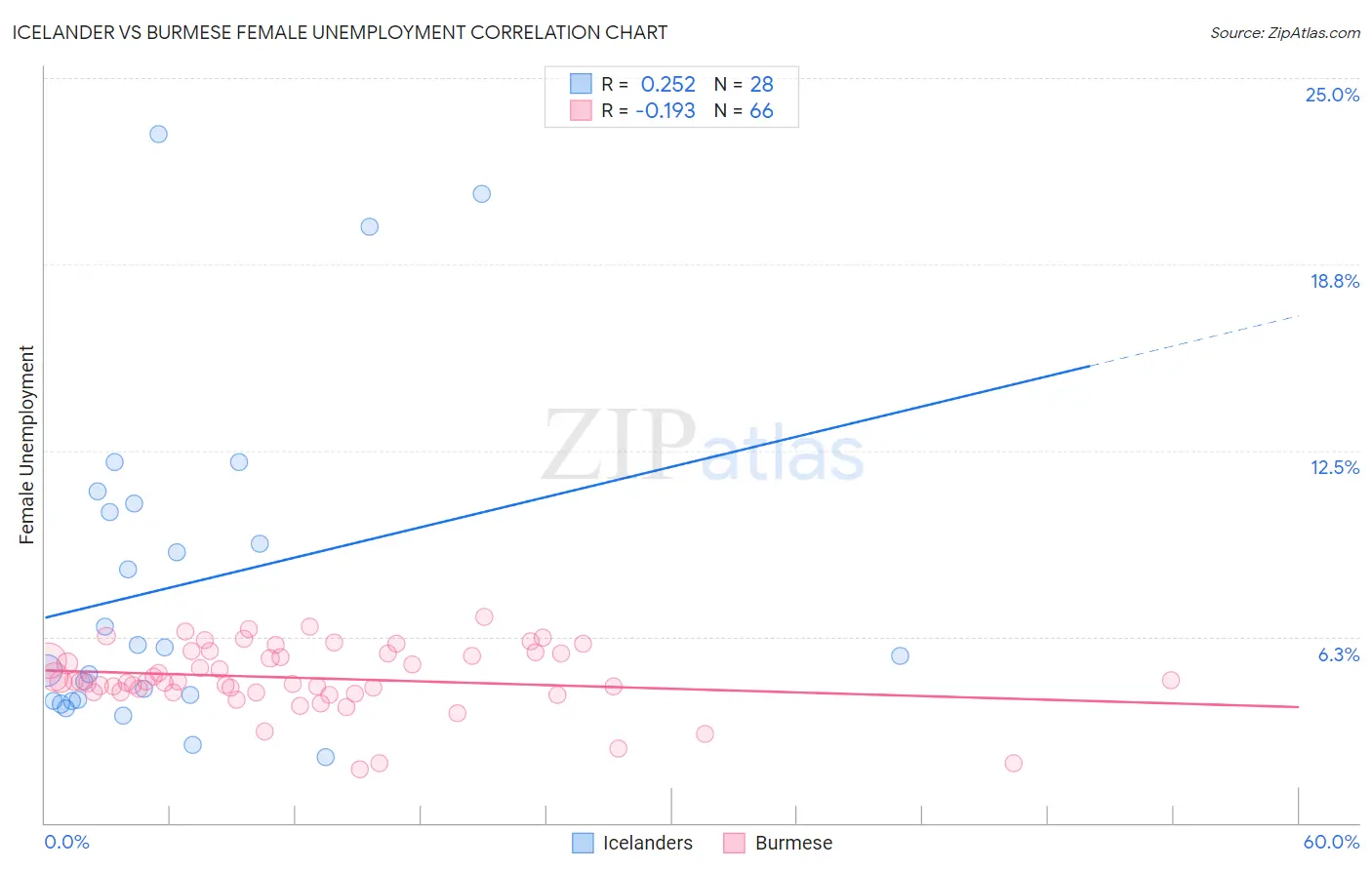 Icelander vs Burmese Female Unemployment