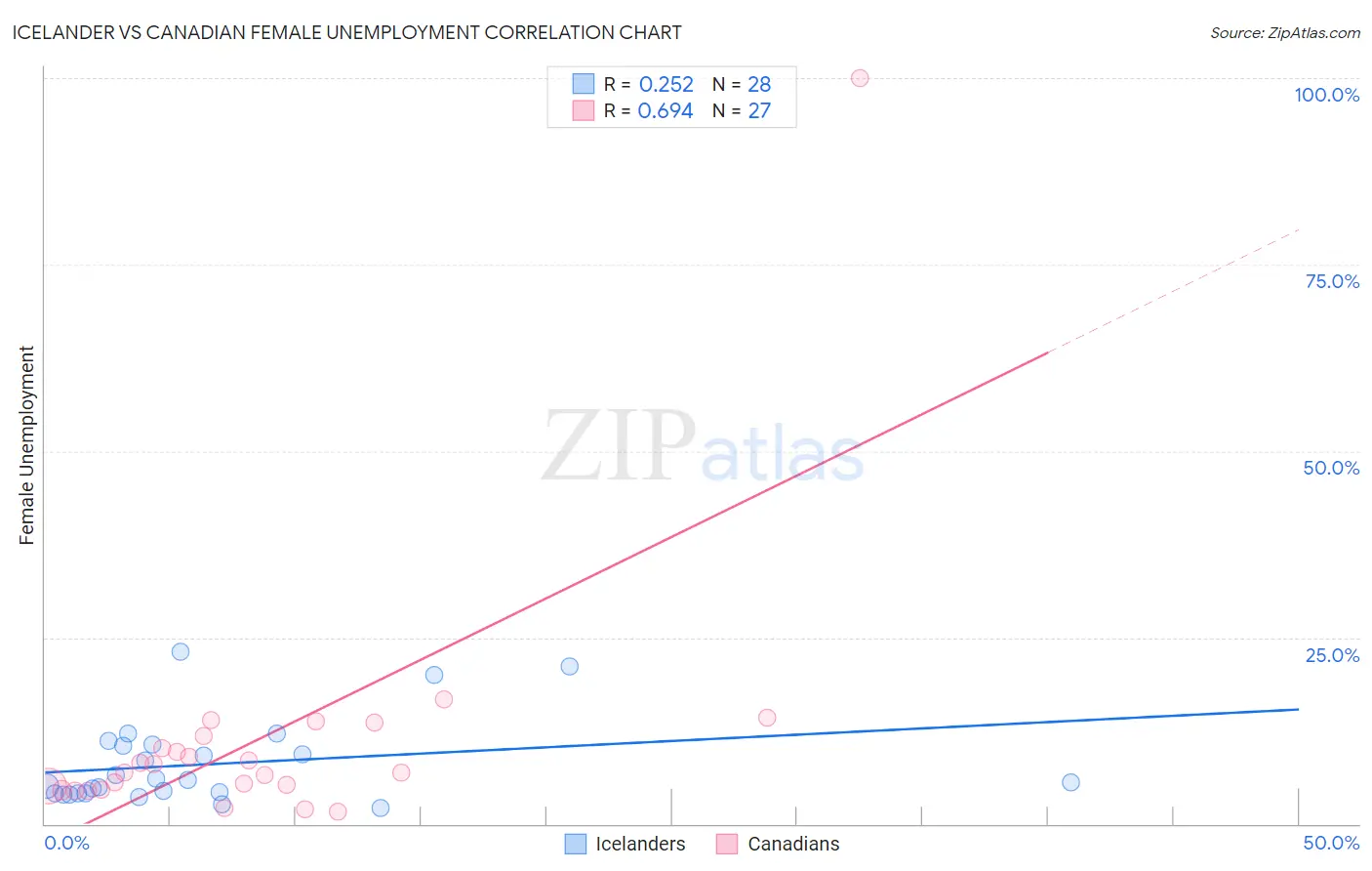 Icelander vs Canadian Female Unemployment