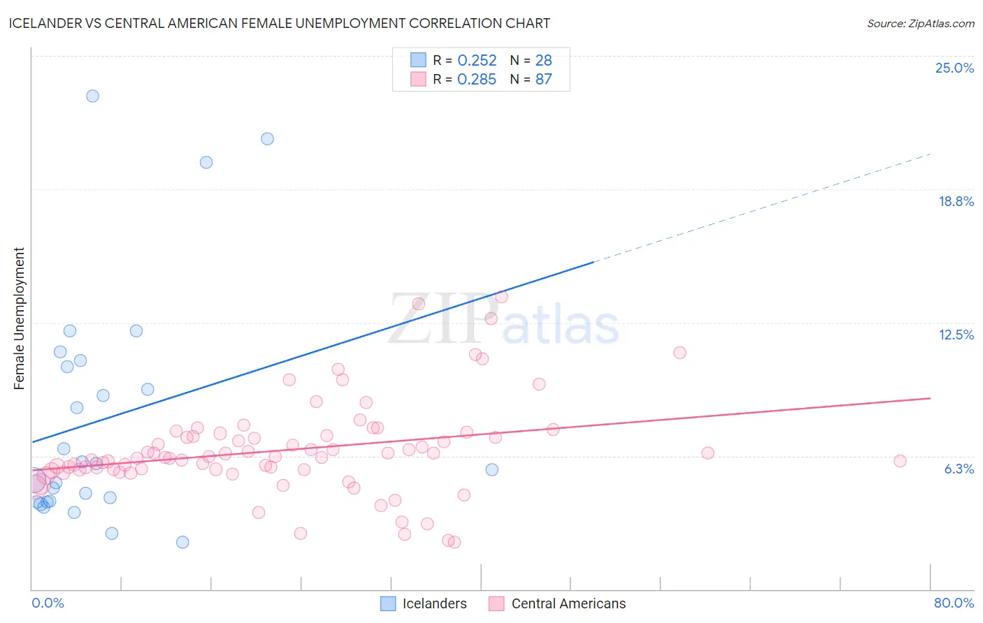 Icelander vs Central American Female Unemployment