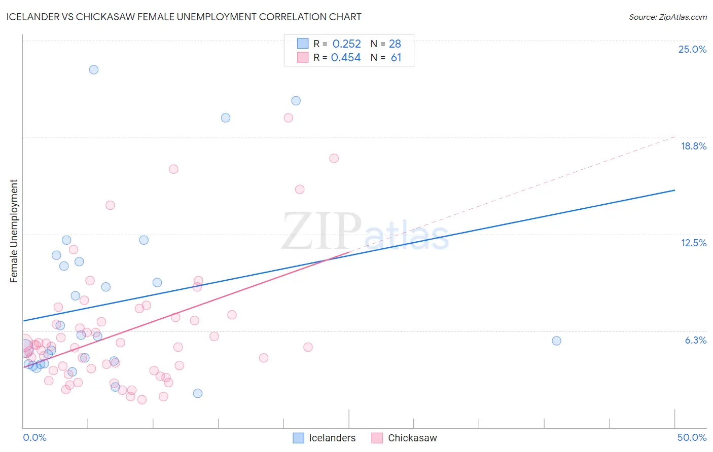 Icelander vs Chickasaw Female Unemployment