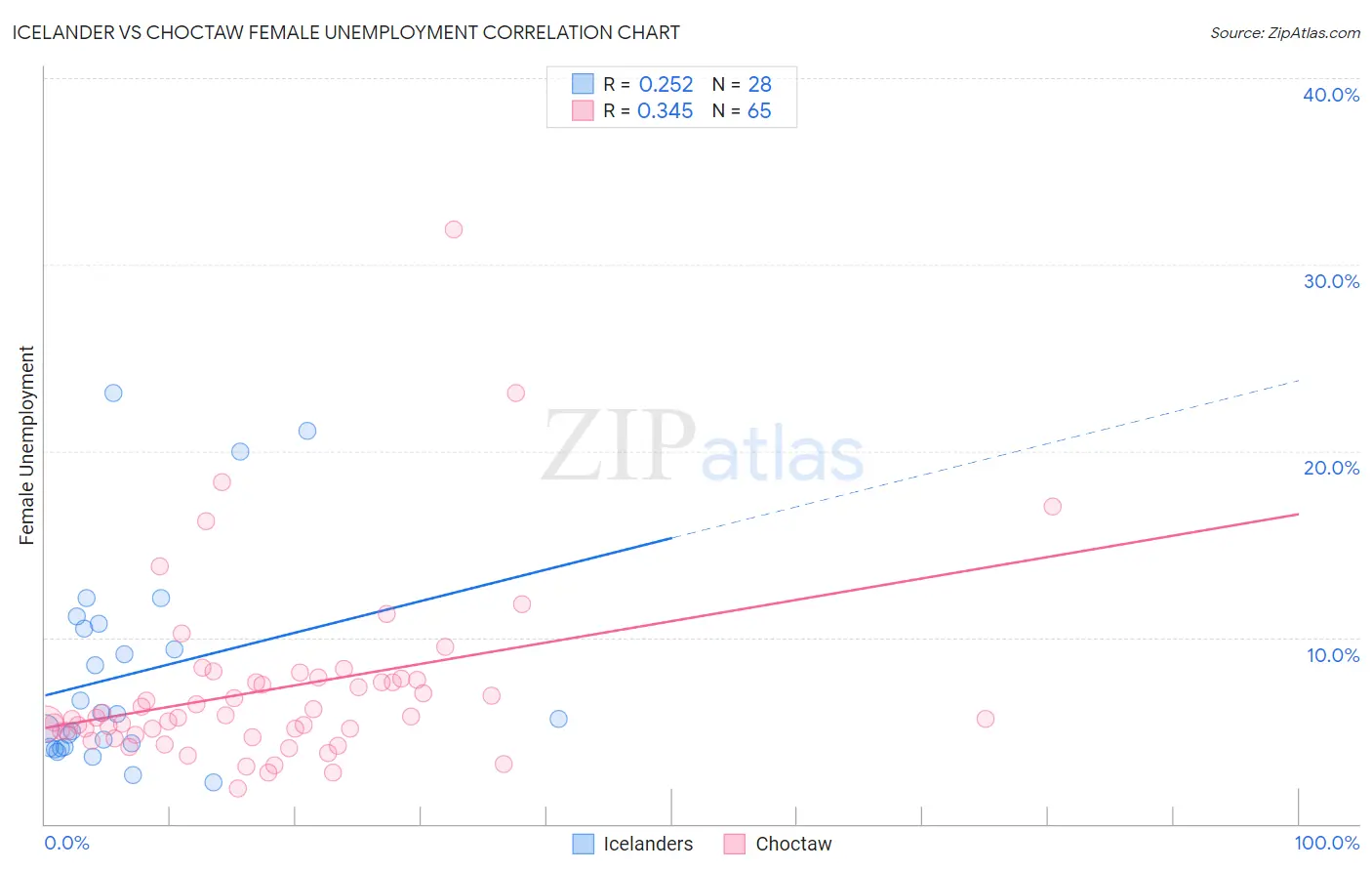 Icelander vs Choctaw Female Unemployment