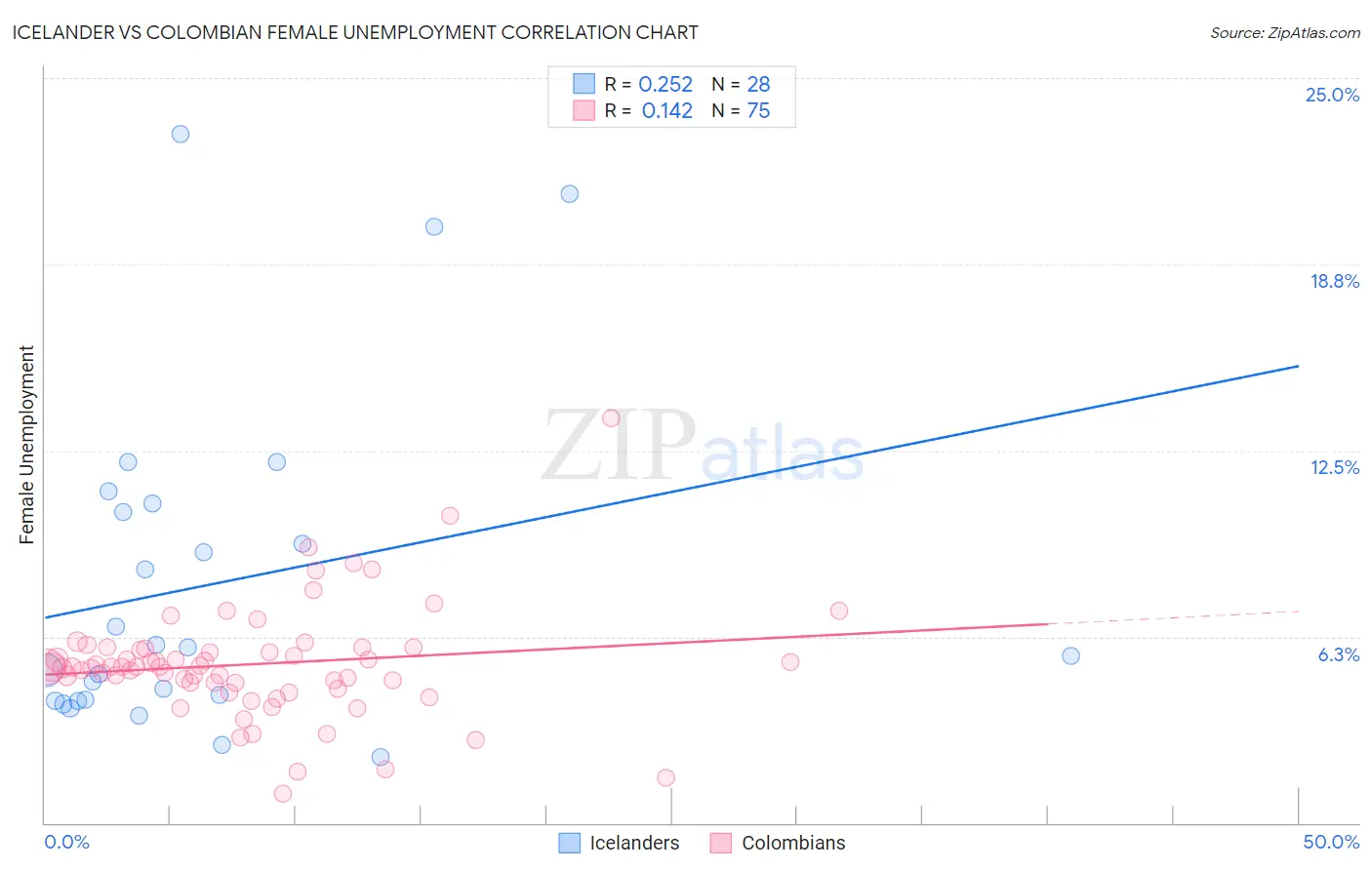 Icelander vs Colombian Female Unemployment