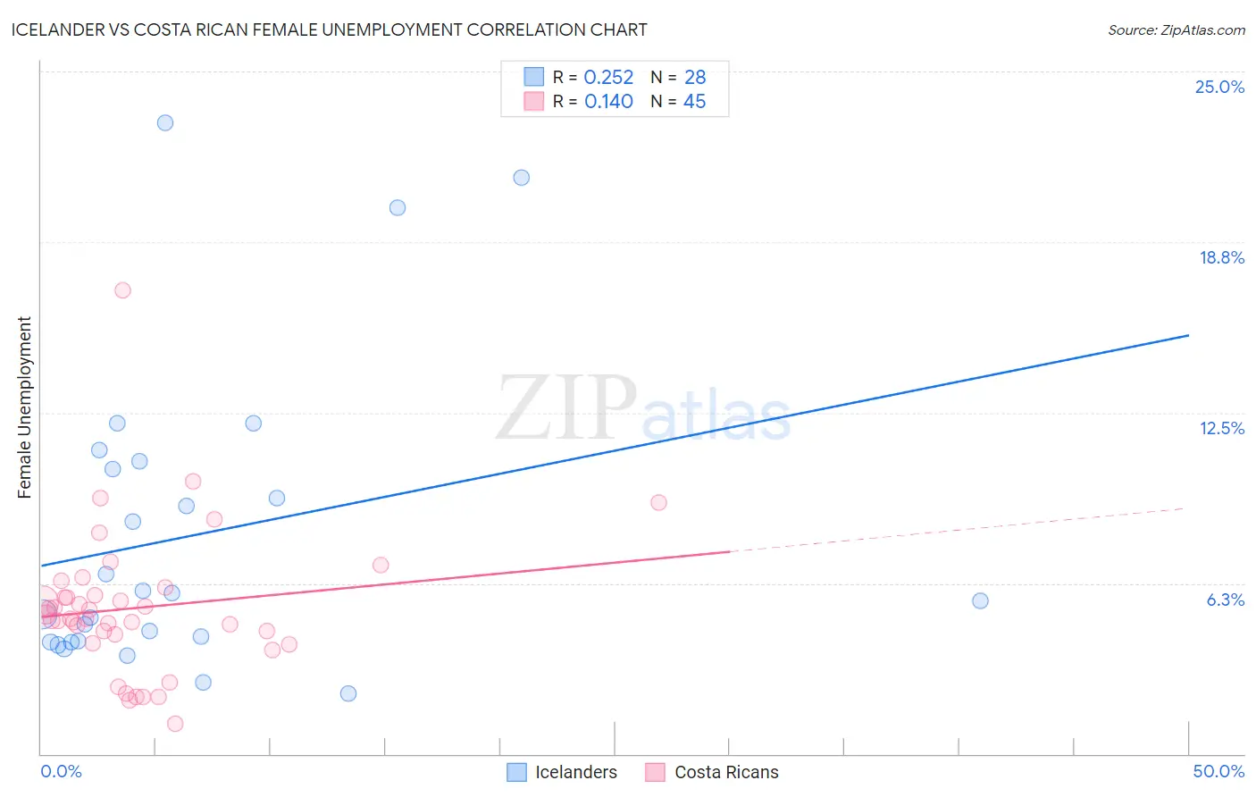 Icelander vs Costa Rican Female Unemployment