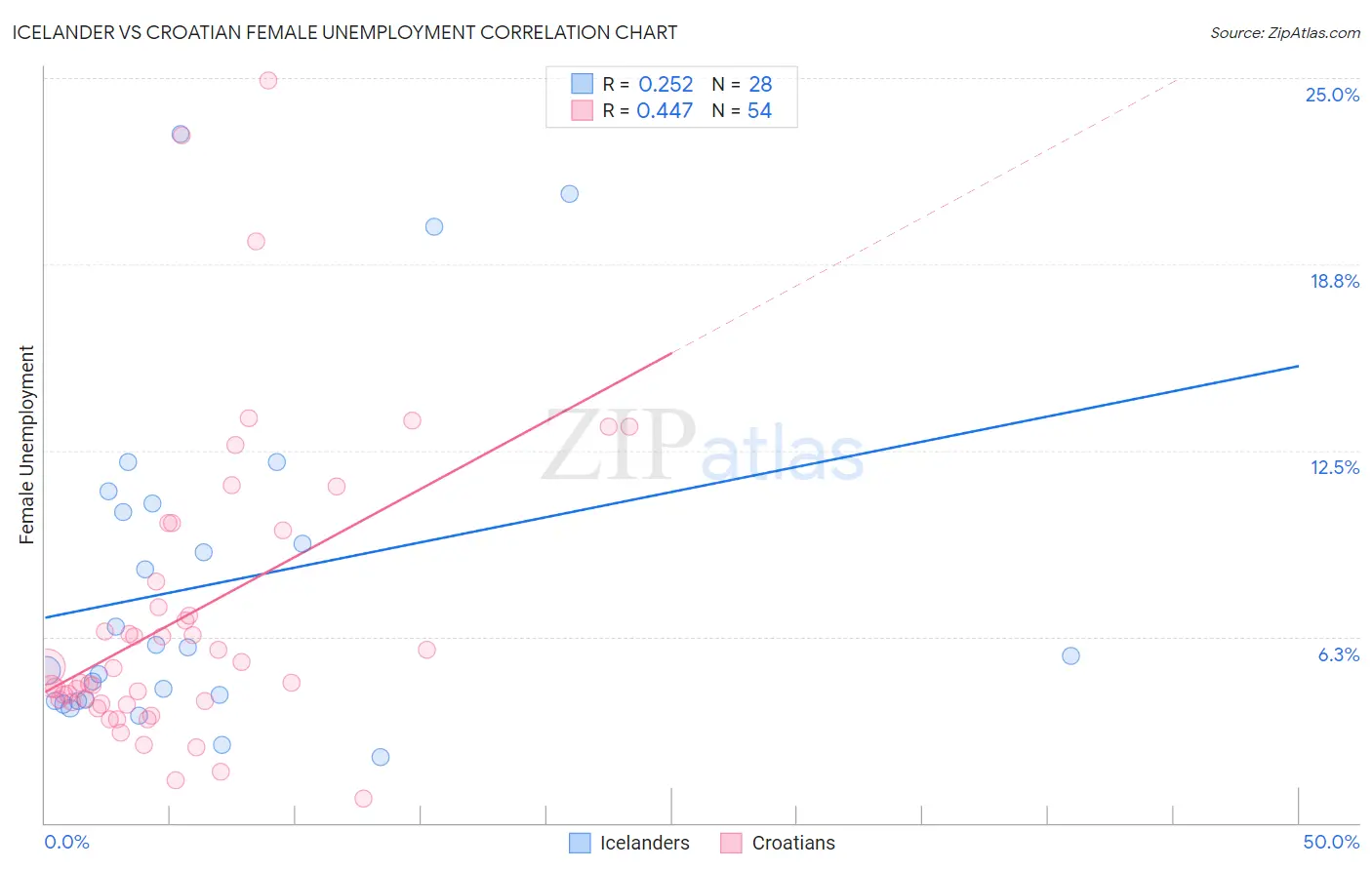 Icelander vs Croatian Female Unemployment