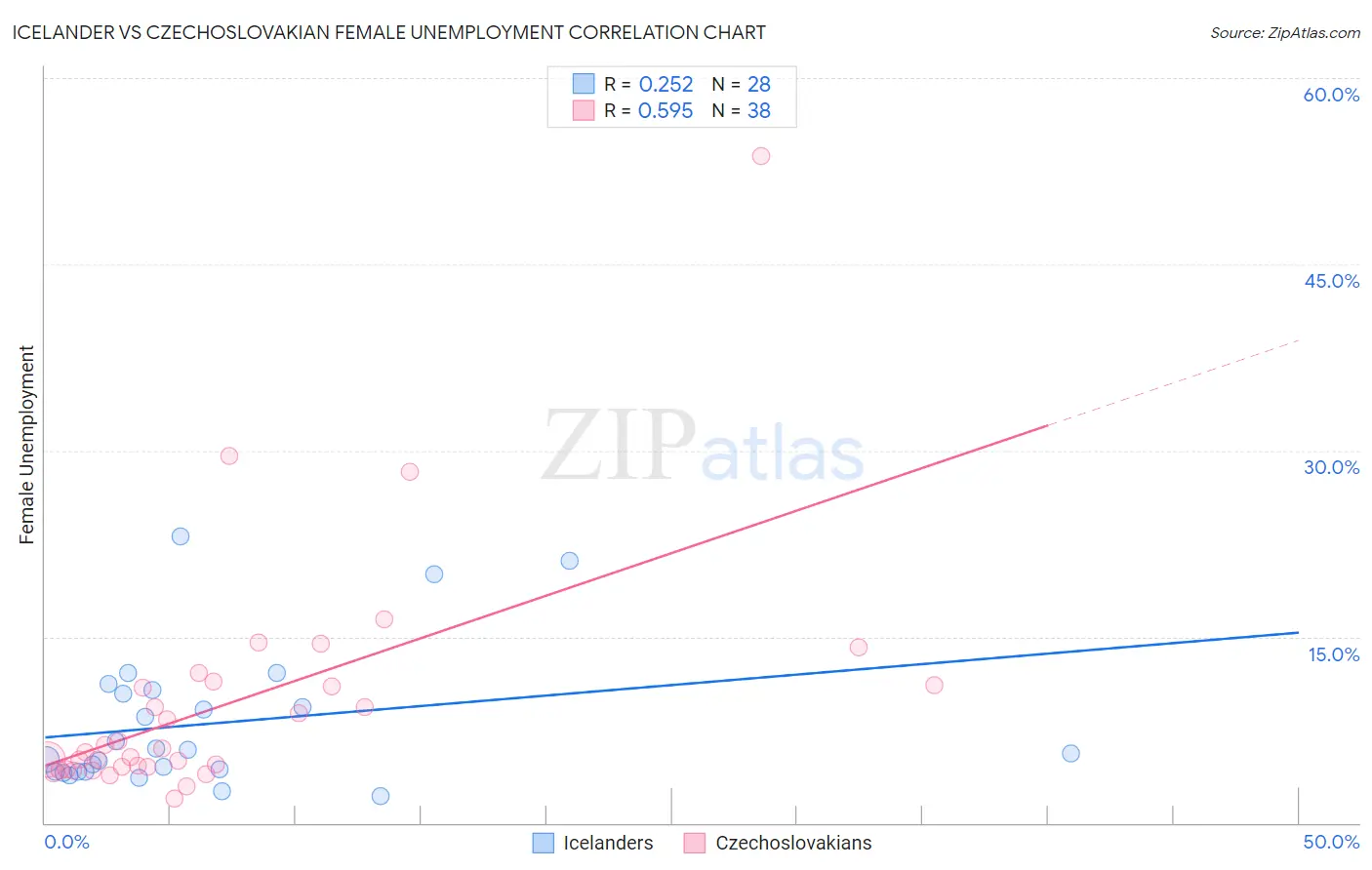 Icelander vs Czechoslovakian Female Unemployment