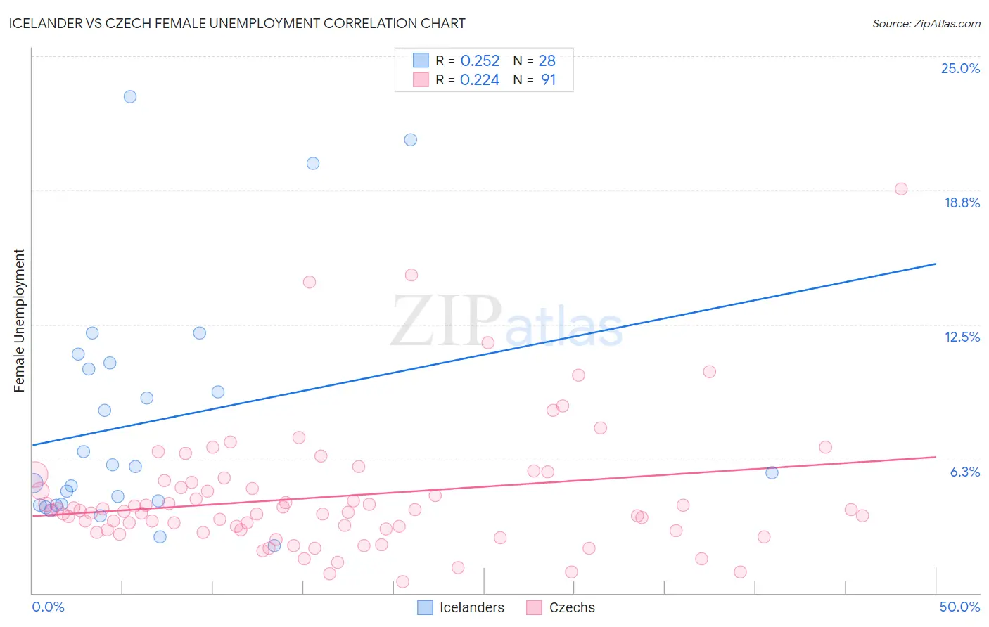 Icelander vs Czech Female Unemployment