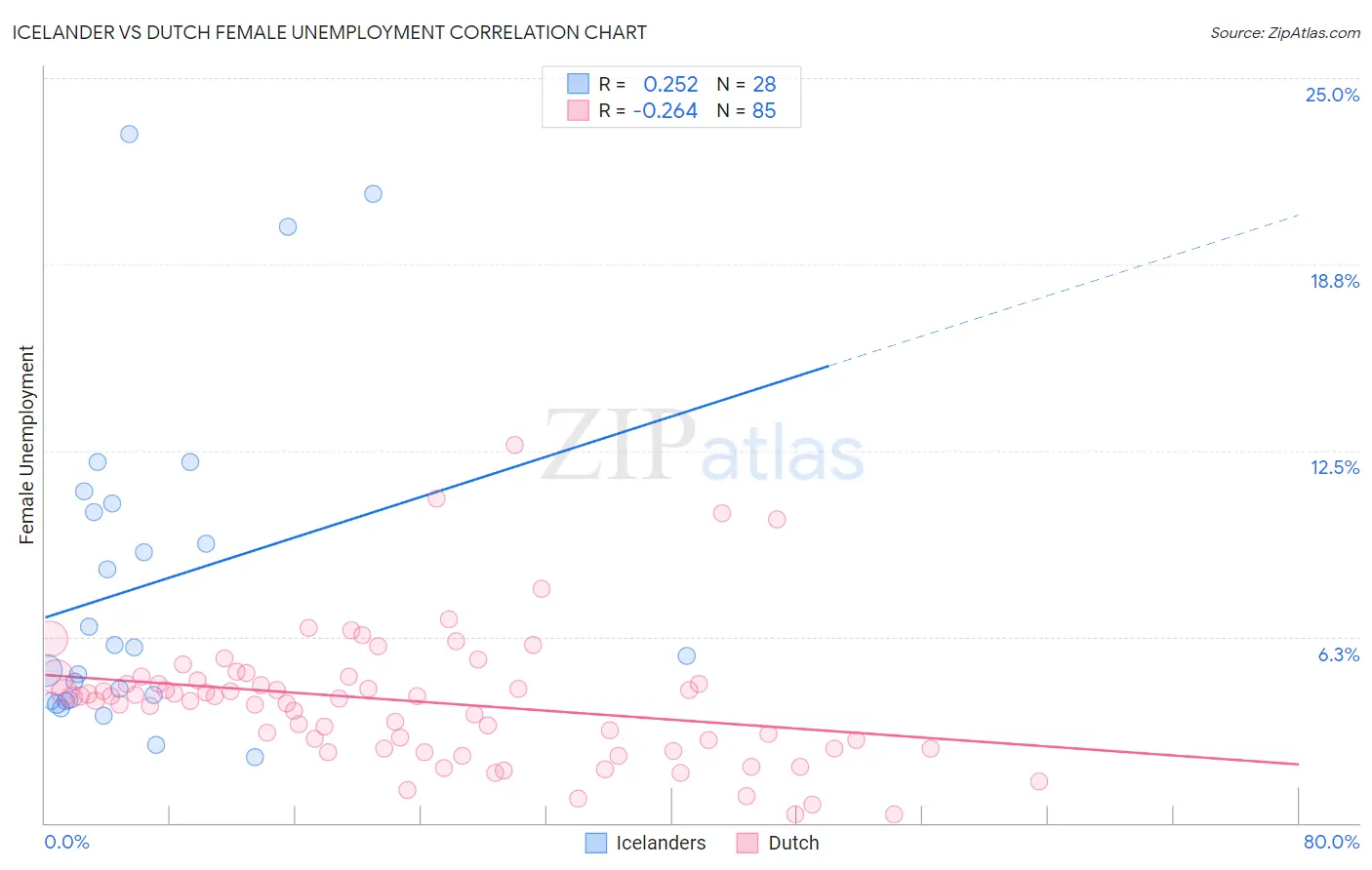 Icelander vs Dutch Female Unemployment