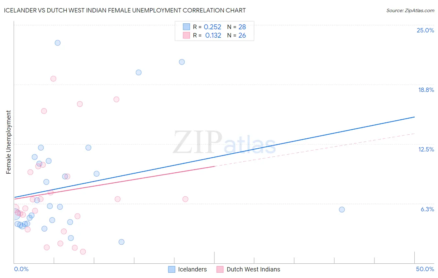 Icelander vs Dutch West Indian Female Unemployment