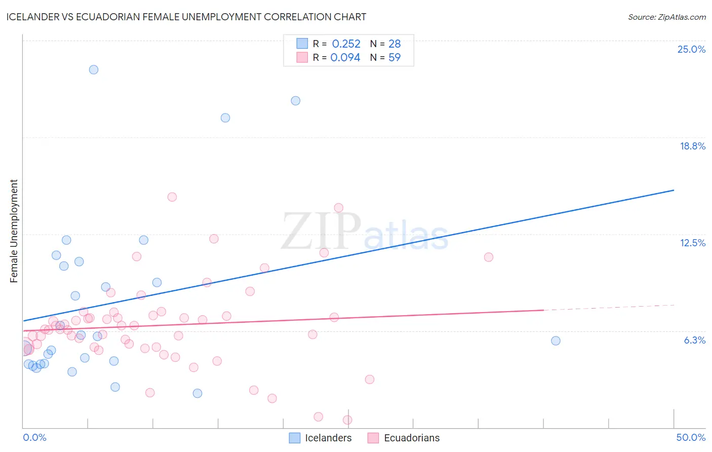 Icelander vs Ecuadorian Female Unemployment