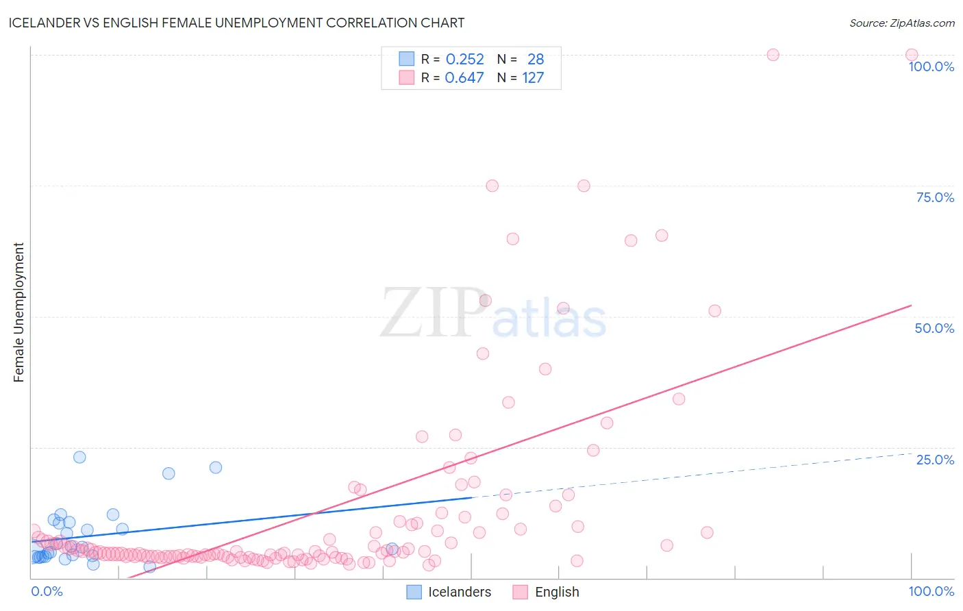 Icelander vs English Female Unemployment