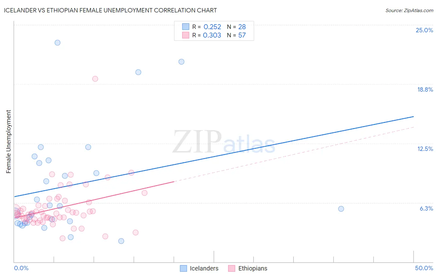 Icelander vs Ethiopian Female Unemployment