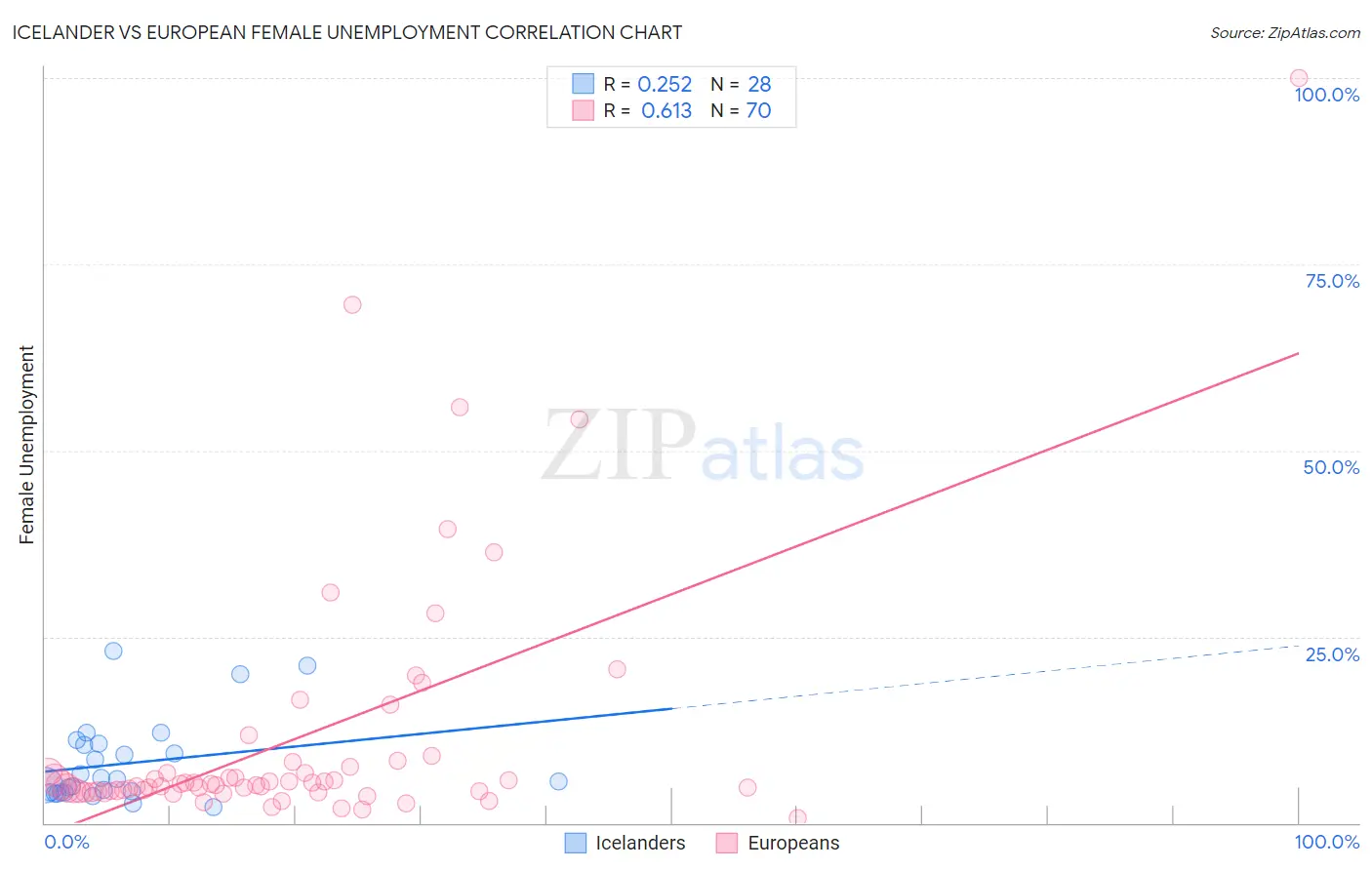 Icelander vs European Female Unemployment