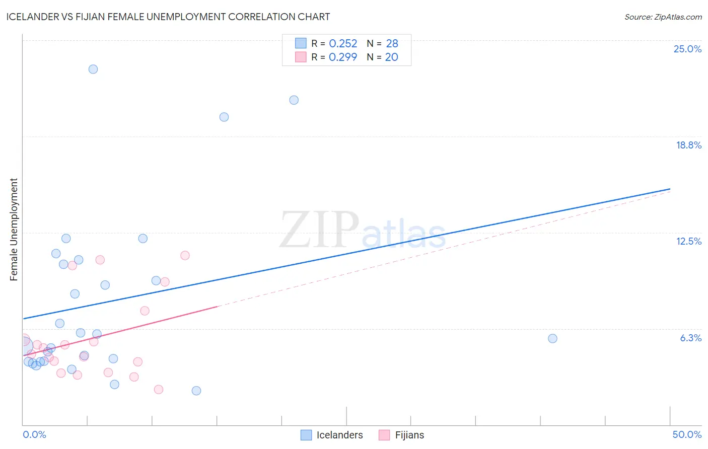 Icelander vs Fijian Female Unemployment