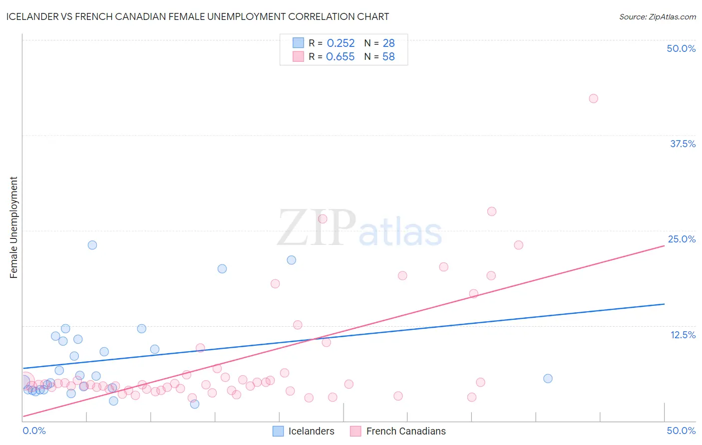 Icelander vs French Canadian Female Unemployment