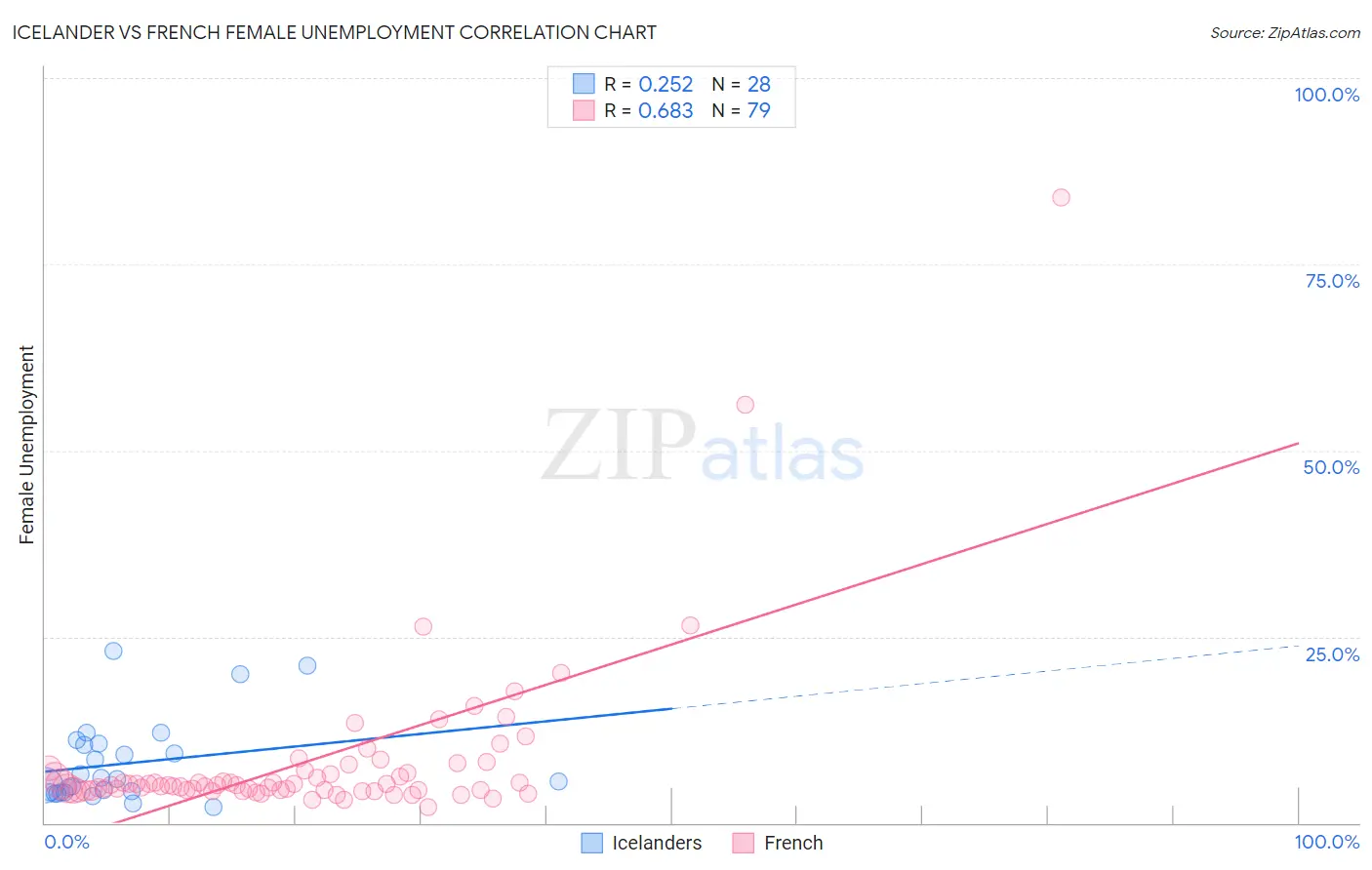 Icelander vs French Female Unemployment