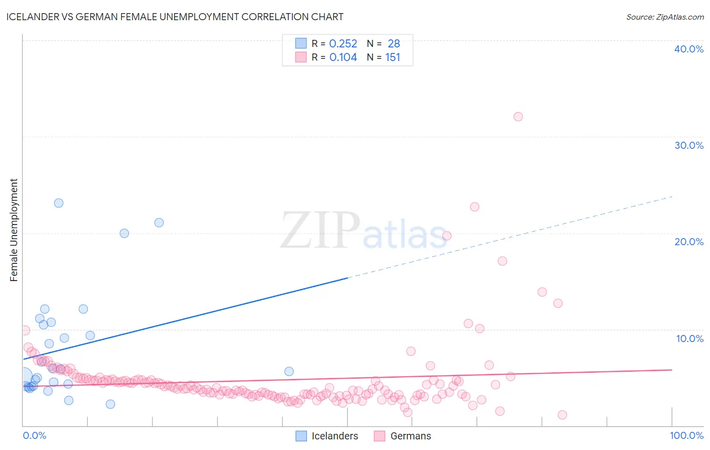 Icelander vs German Female Unemployment