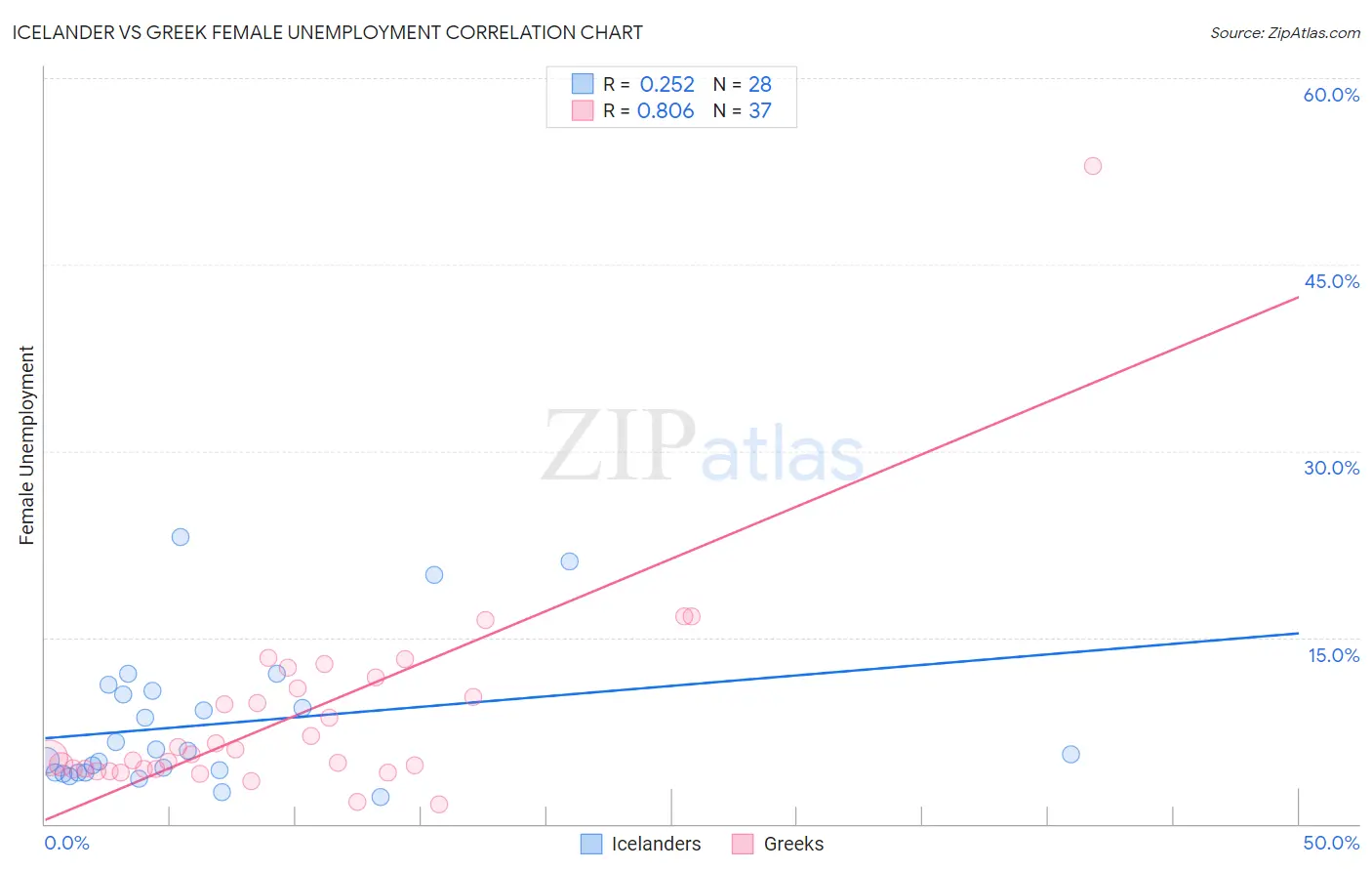 Icelander vs Greek Female Unemployment