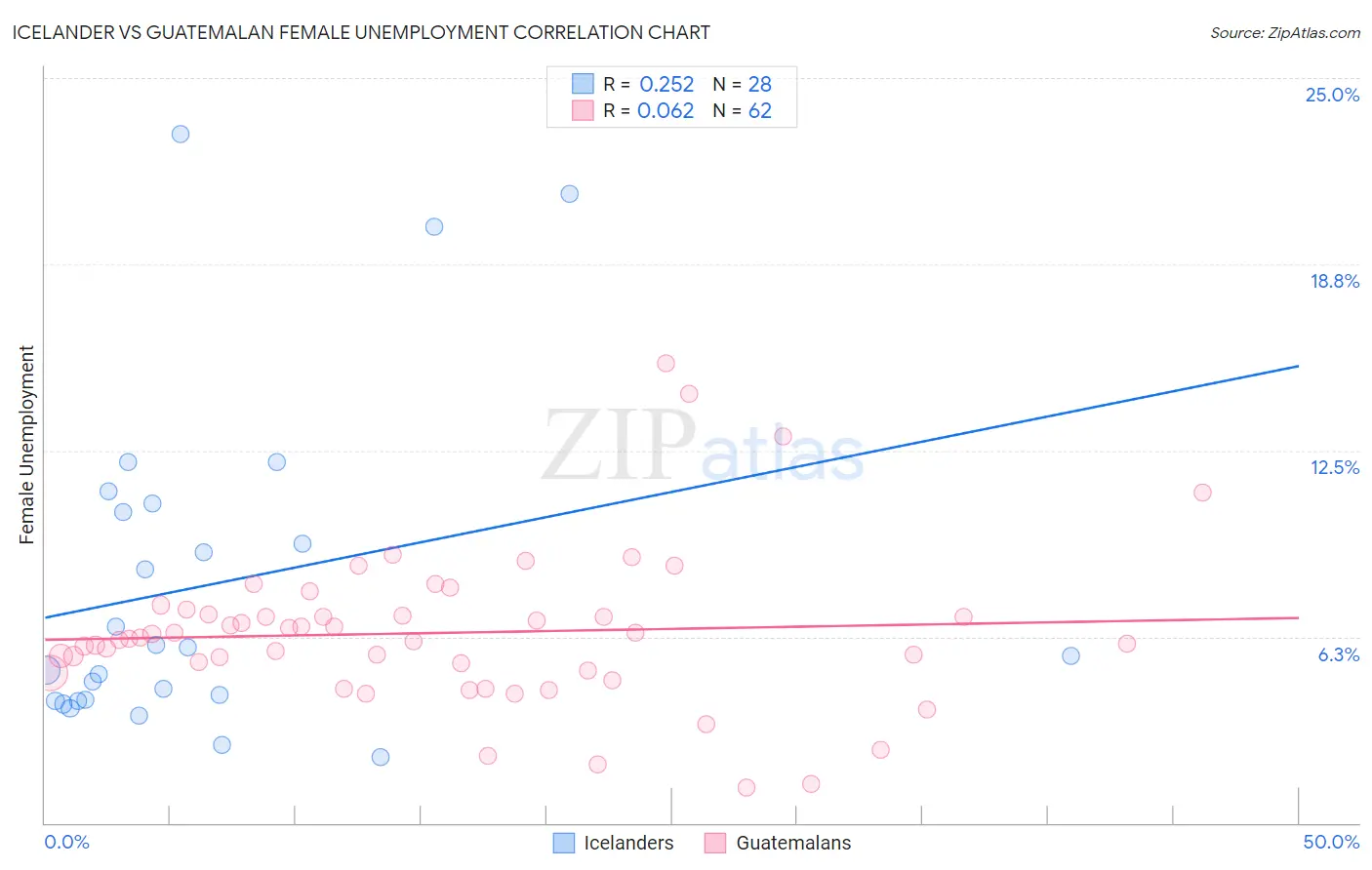 Icelander vs Guatemalan Female Unemployment