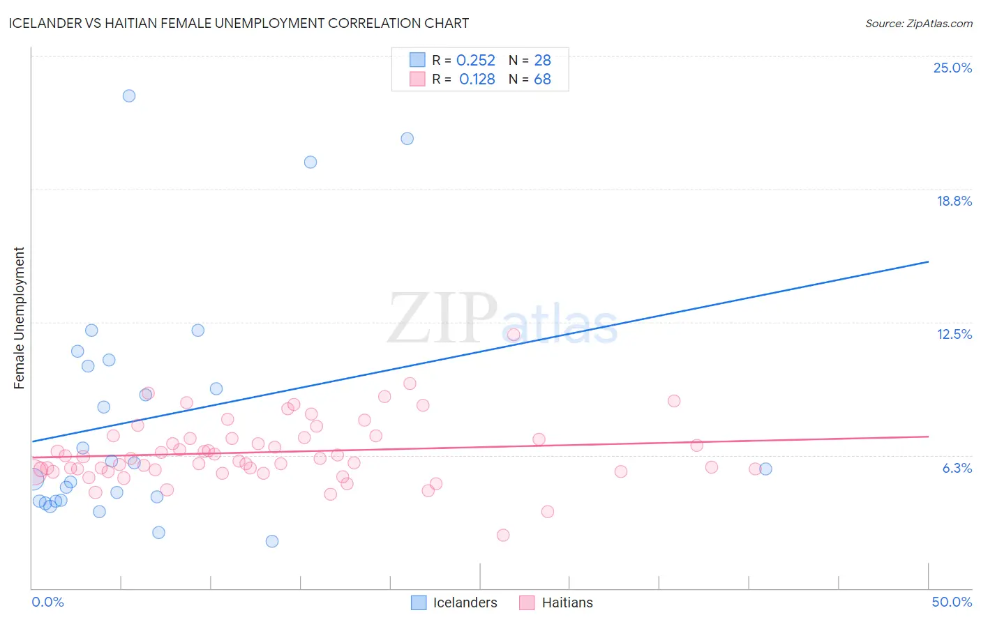 Icelander vs Haitian Female Unemployment