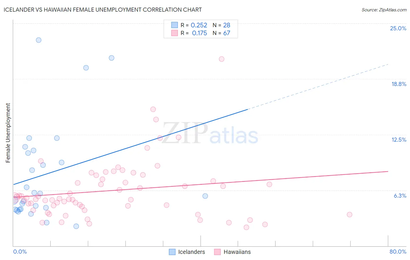 Icelander vs Hawaiian Female Unemployment