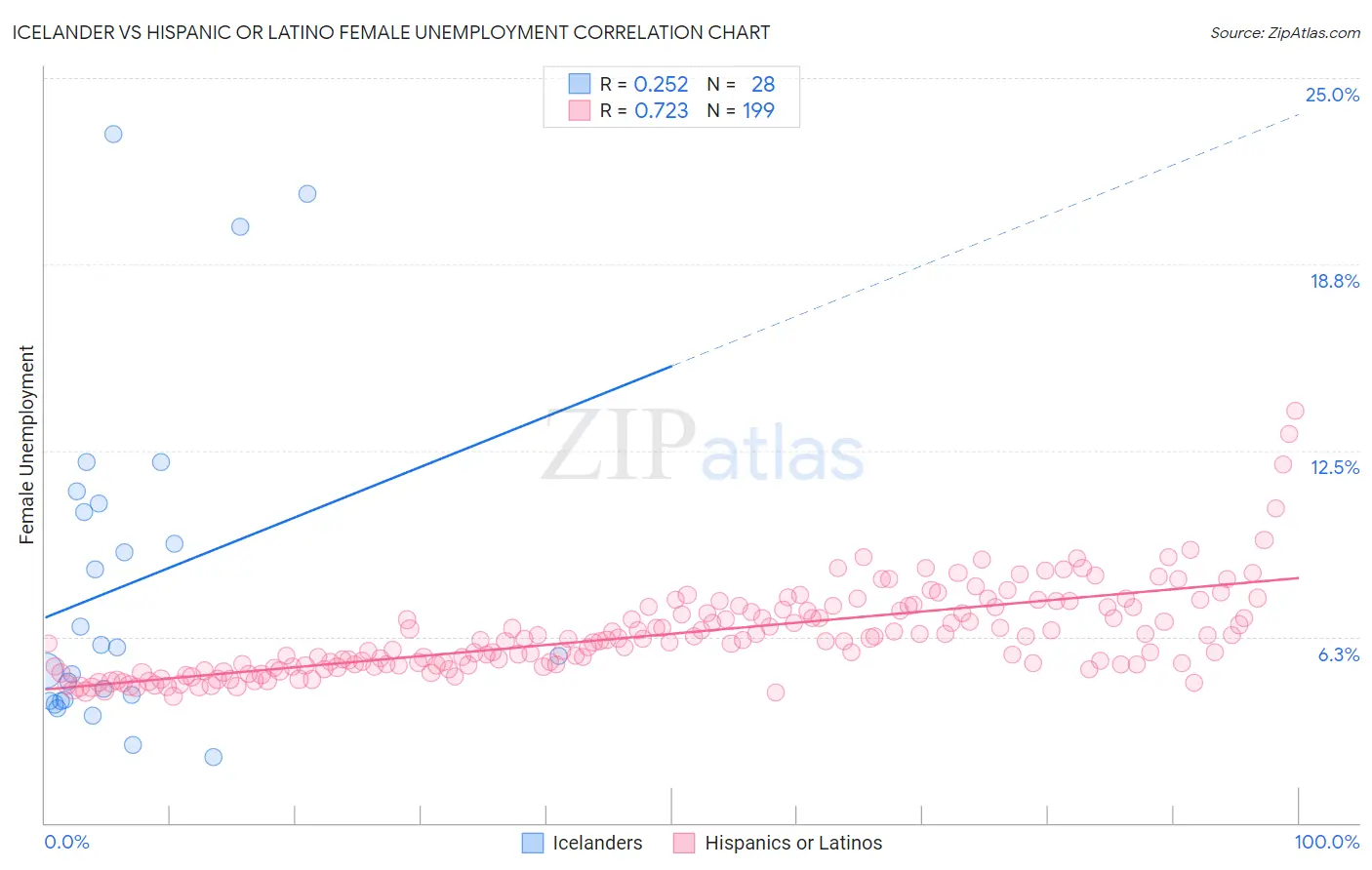 Icelander vs Hispanic or Latino Female Unemployment