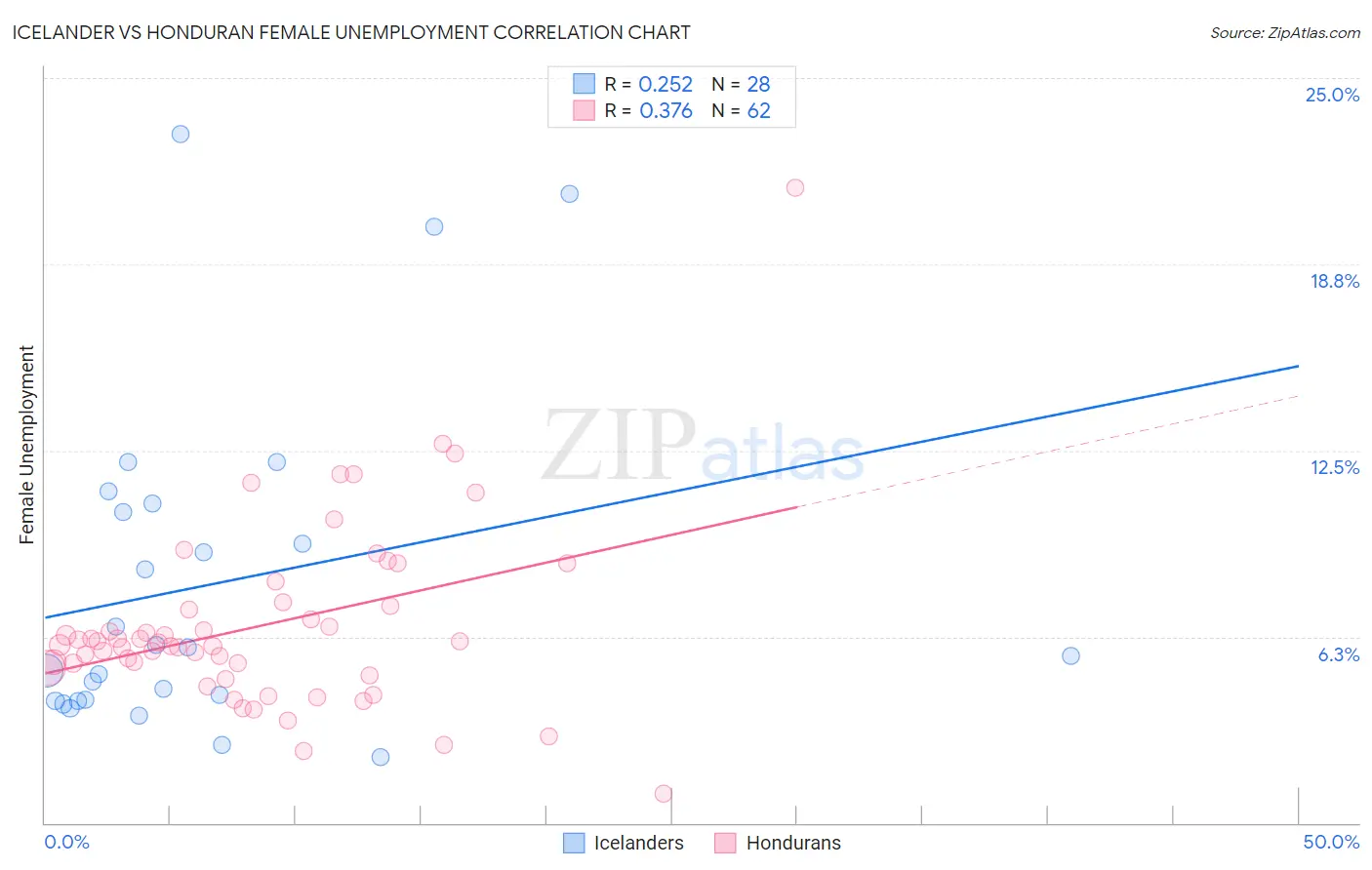 Icelander vs Honduran Female Unemployment