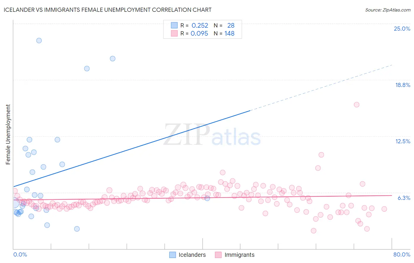 Icelander vs Immigrants Female Unemployment