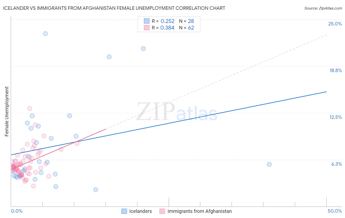 Icelander vs Immigrants from Afghanistan Female Unemployment