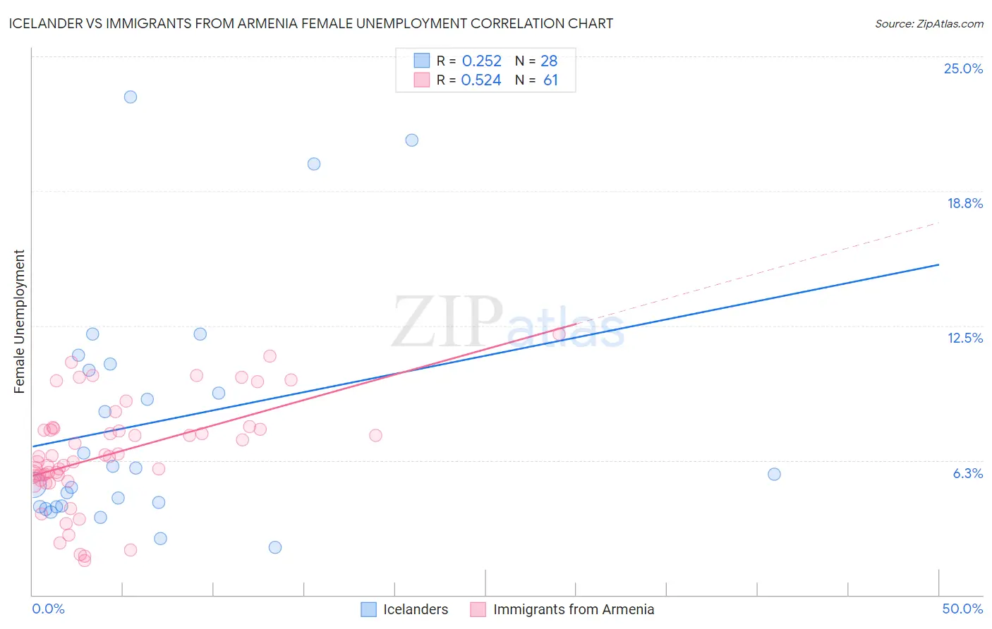 Icelander vs Immigrants from Armenia Female Unemployment