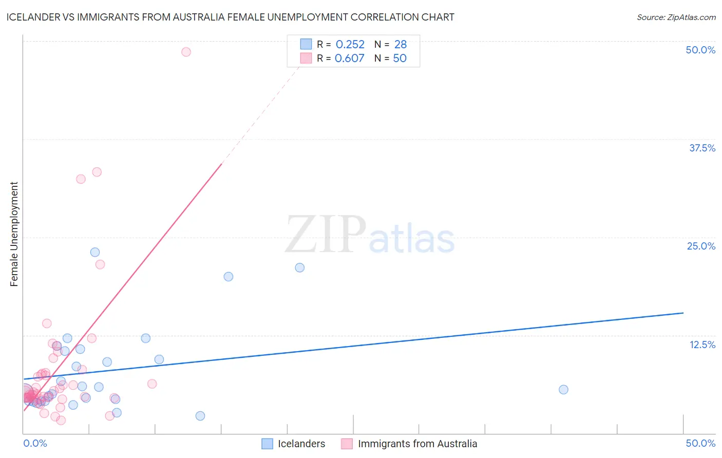 Icelander vs Immigrants from Australia Female Unemployment