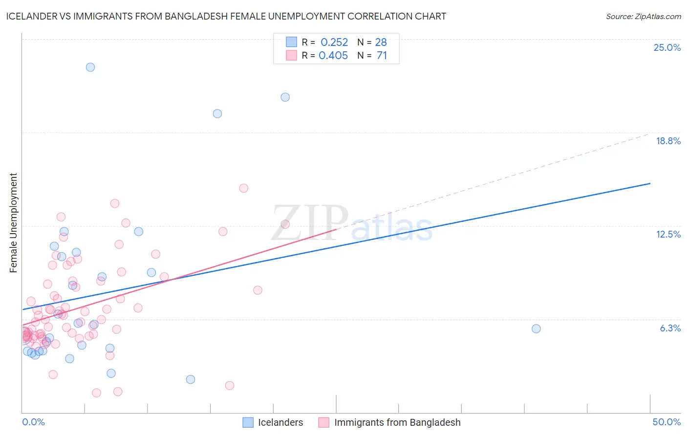 Icelander vs Immigrants from Bangladesh Female Unemployment