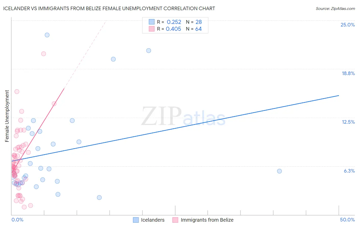 Icelander vs Immigrants from Belize Female Unemployment