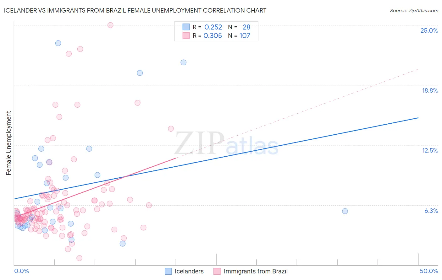 Icelander vs Immigrants from Brazil Female Unemployment