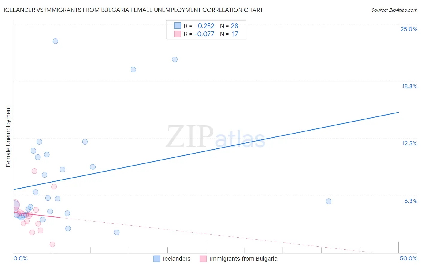 Icelander vs Immigrants from Bulgaria Female Unemployment